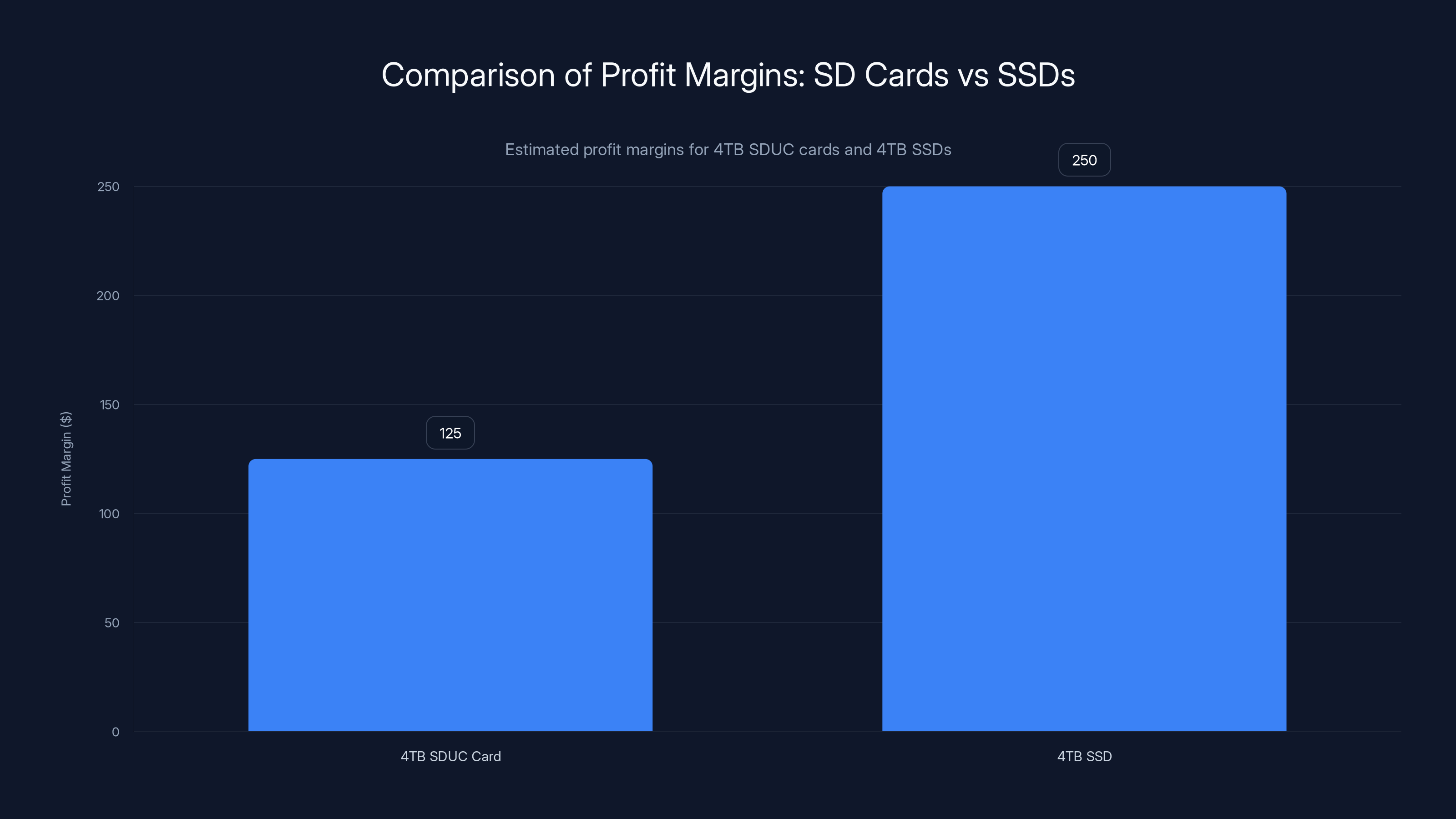 Comparison of Profit Margins: SD Cards vs SSDs
