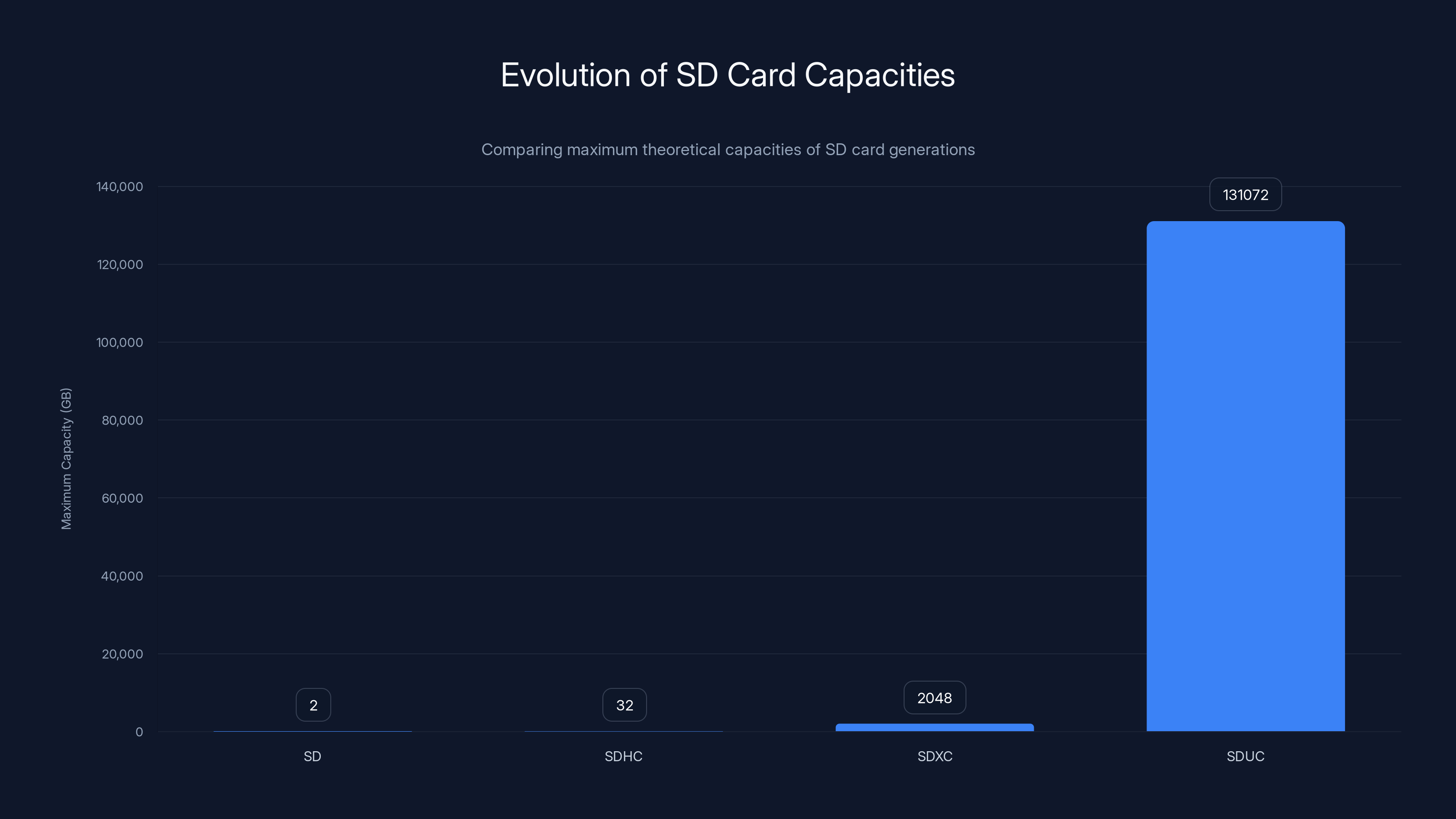 Evolution of SD Card Capacities