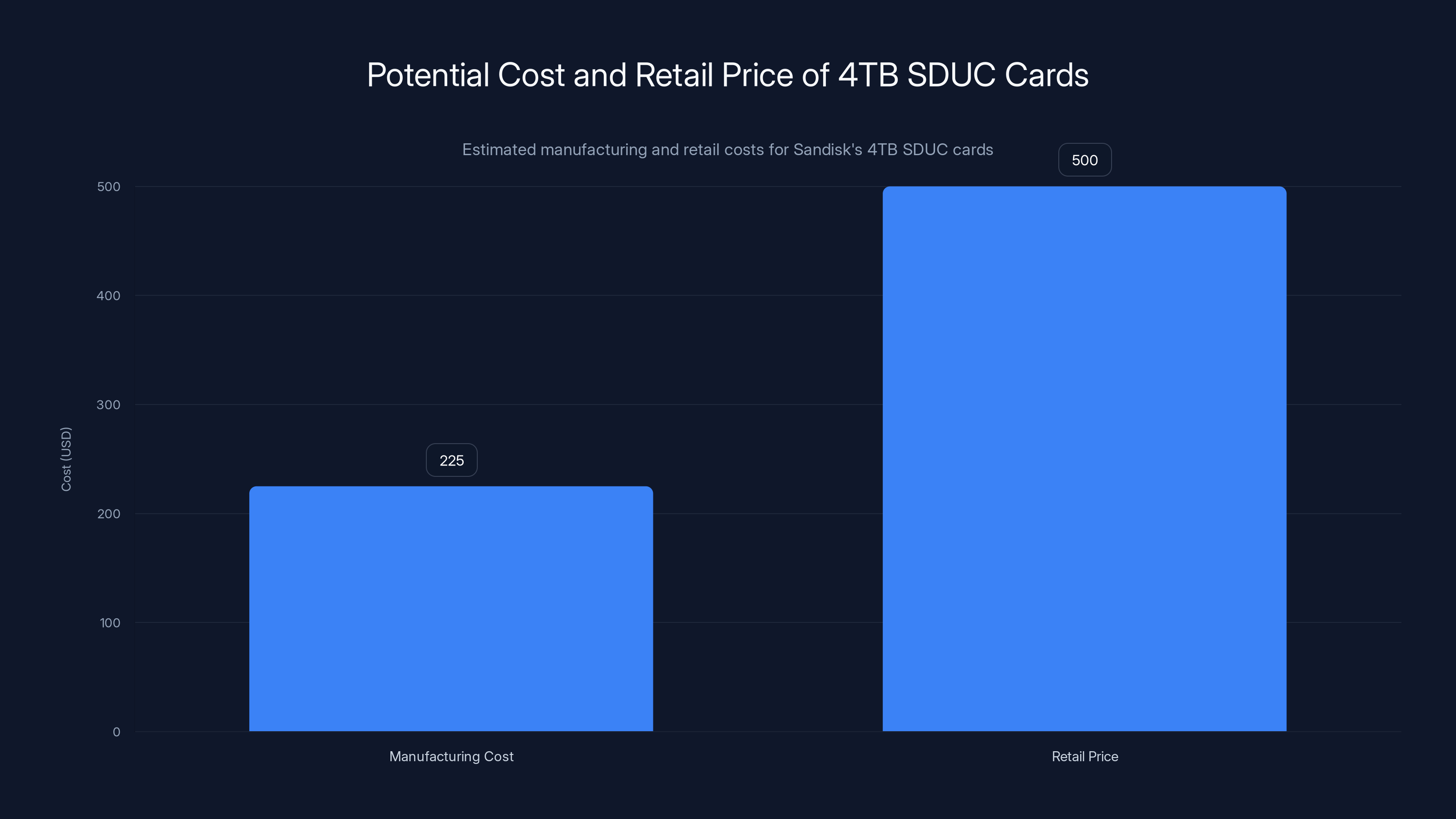 Potential Cost and Retail Price of 4TB SDUC Cards