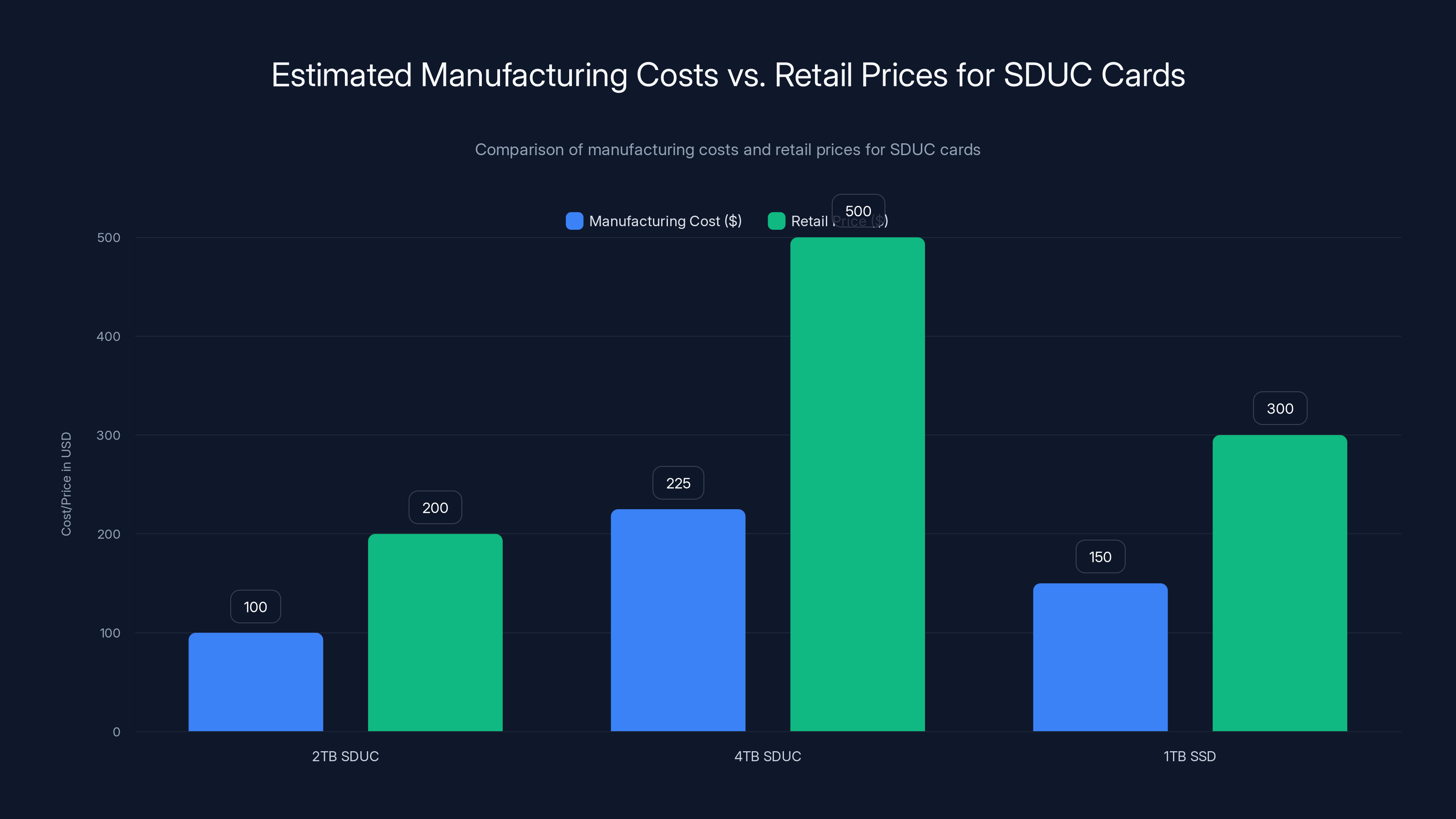 Estimated Manufacturing Costs vs. Retail Prices for SDUC Cards