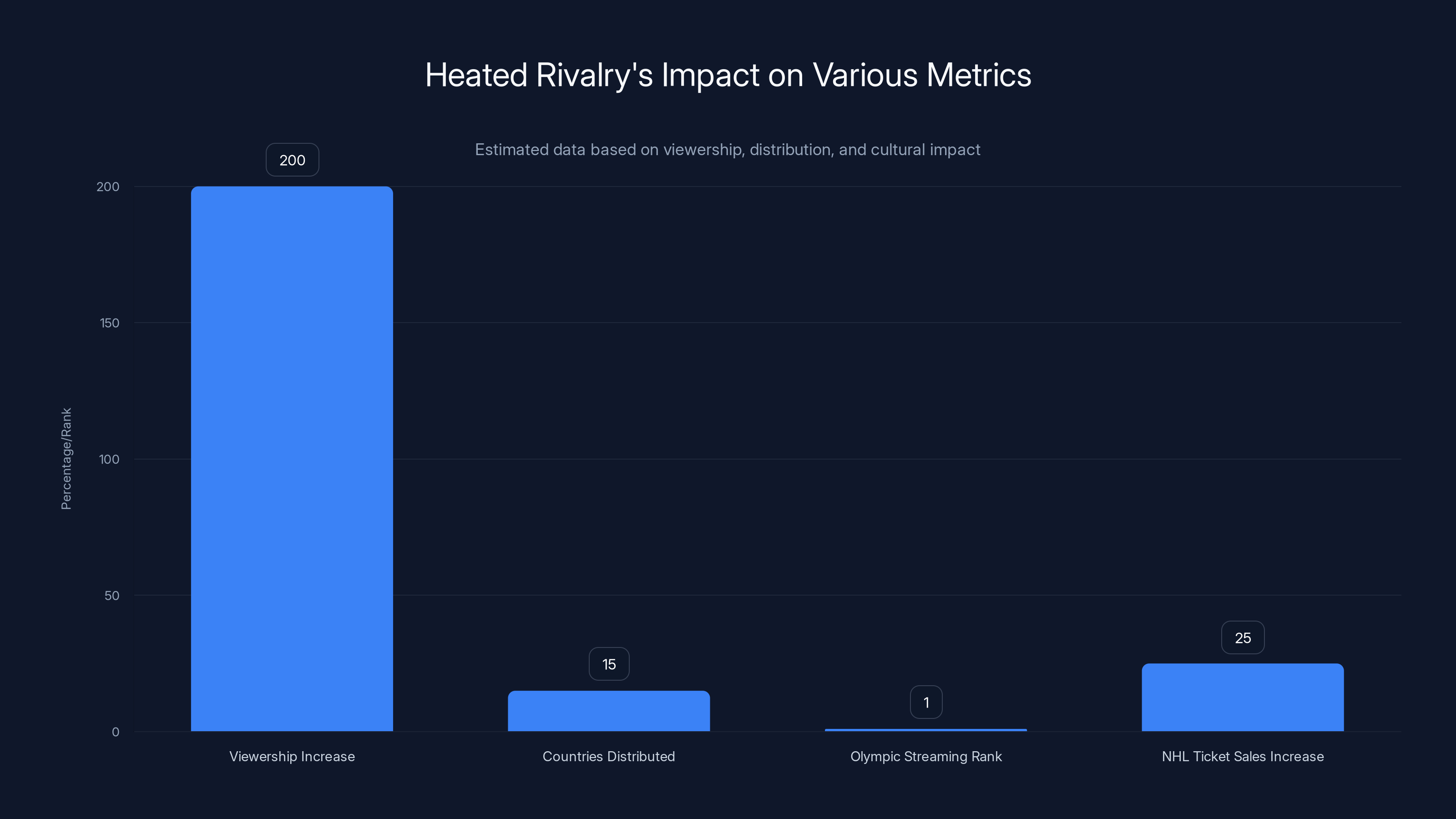 Heated Rivalry's Impact on Various Metrics
