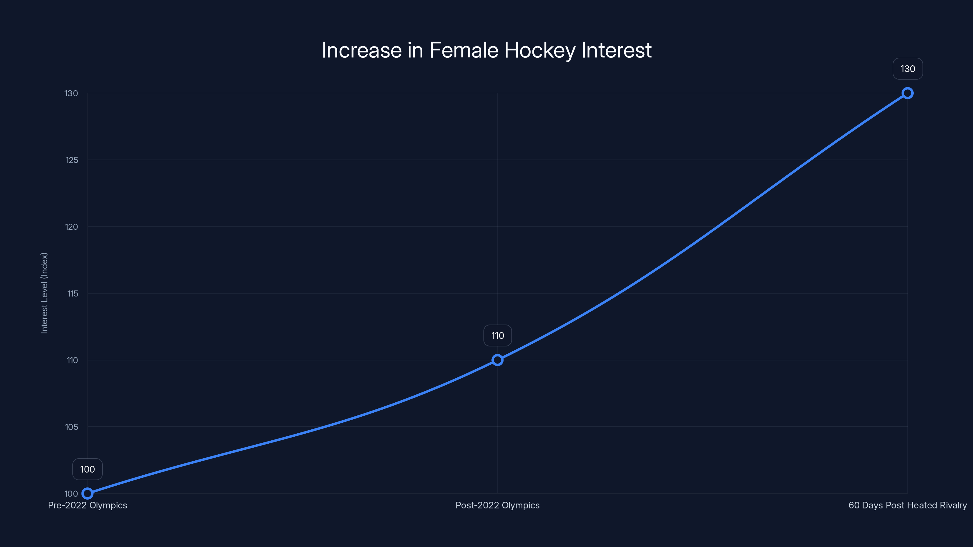 Increase in Female Hockey Interest