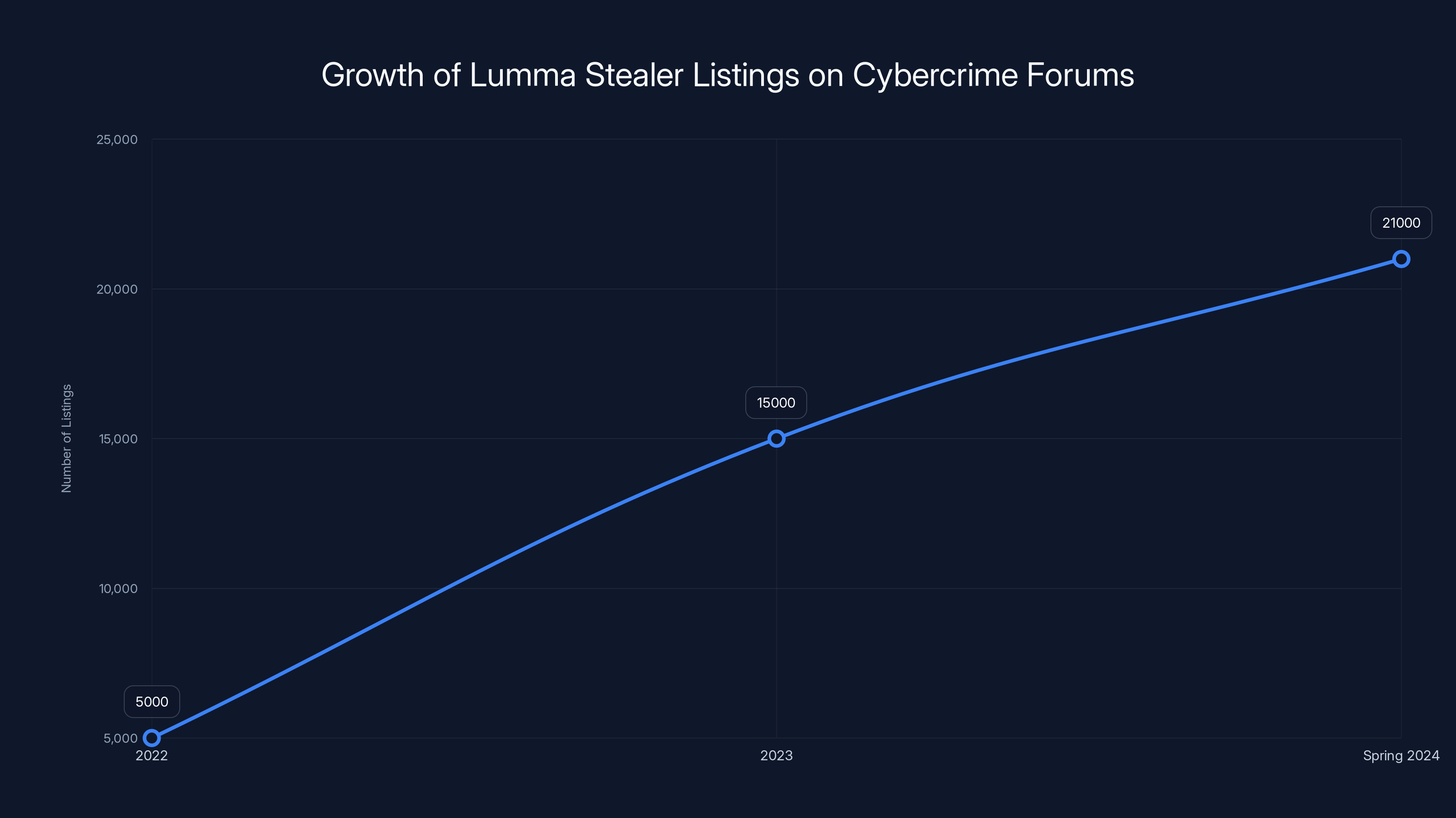 Growth of Lumma Stealer Listings on Cybercrime Forums