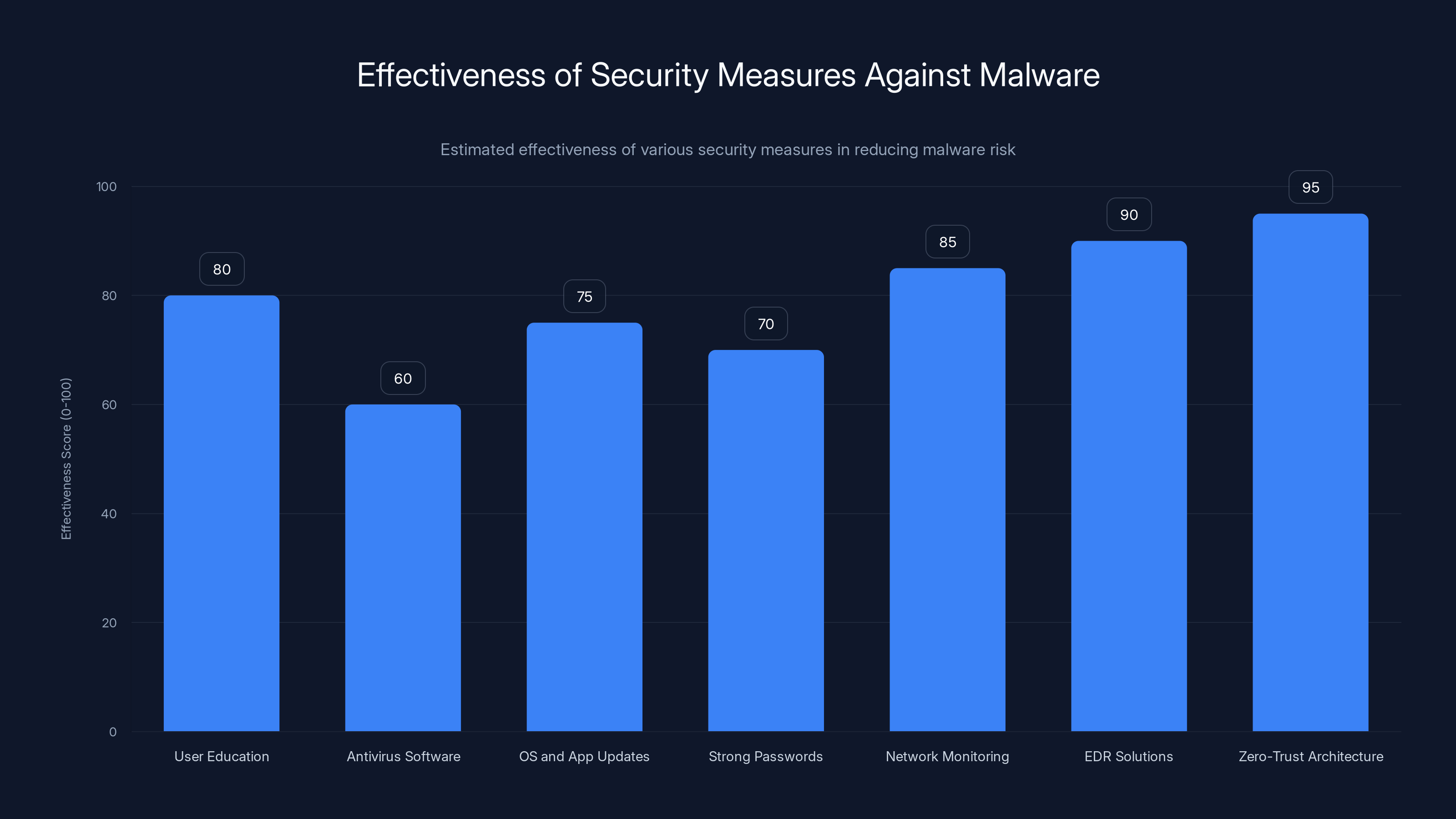 Effectiveness of Security Measures Against Malware