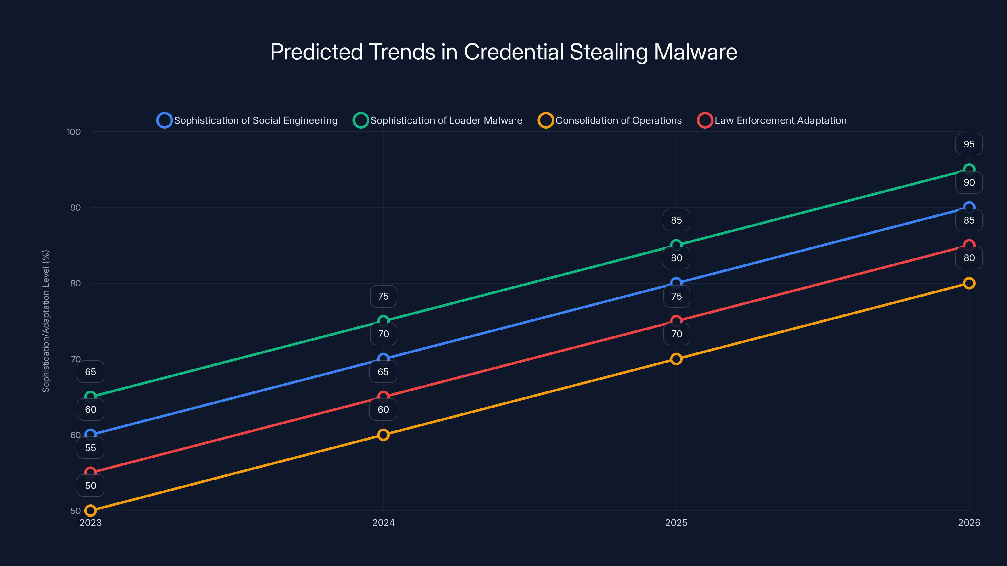 Predicted Trends in Credential Stealing Malware