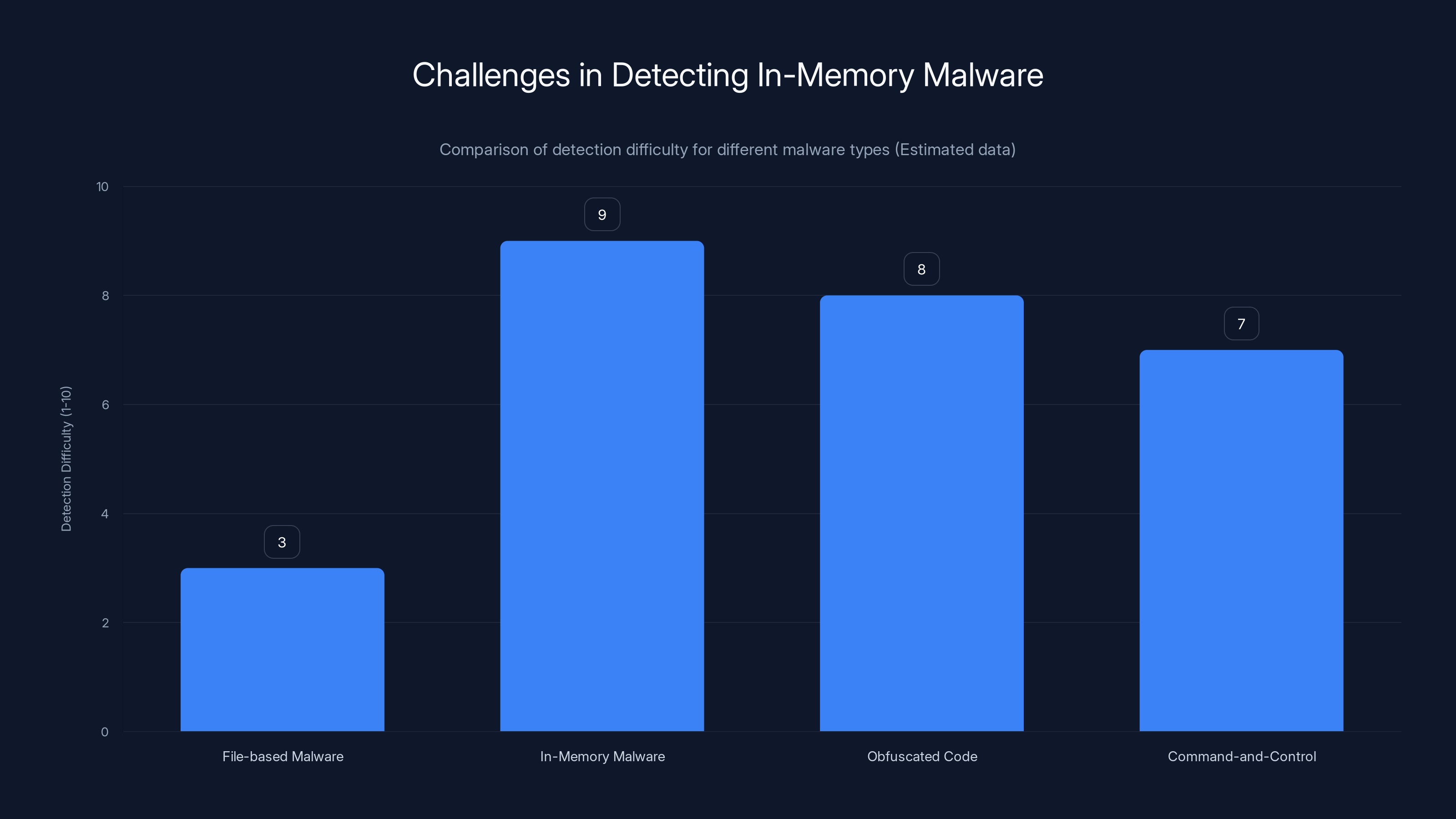 Challenges in Detecting In-Memory Malware