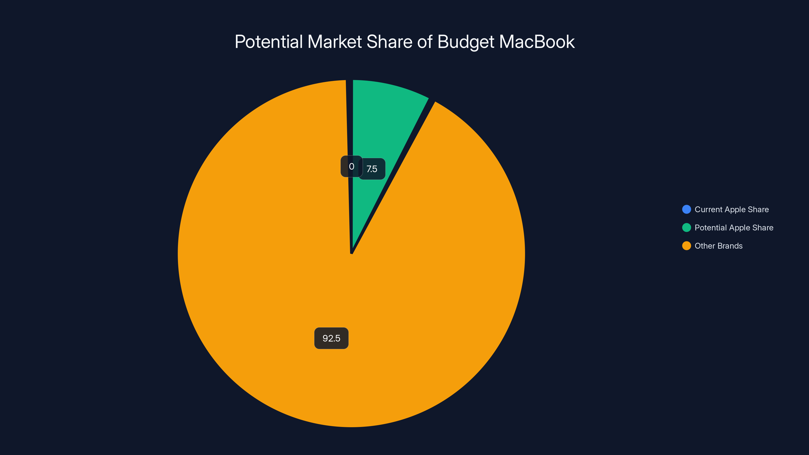 Potential Market Share of Budget MacBook