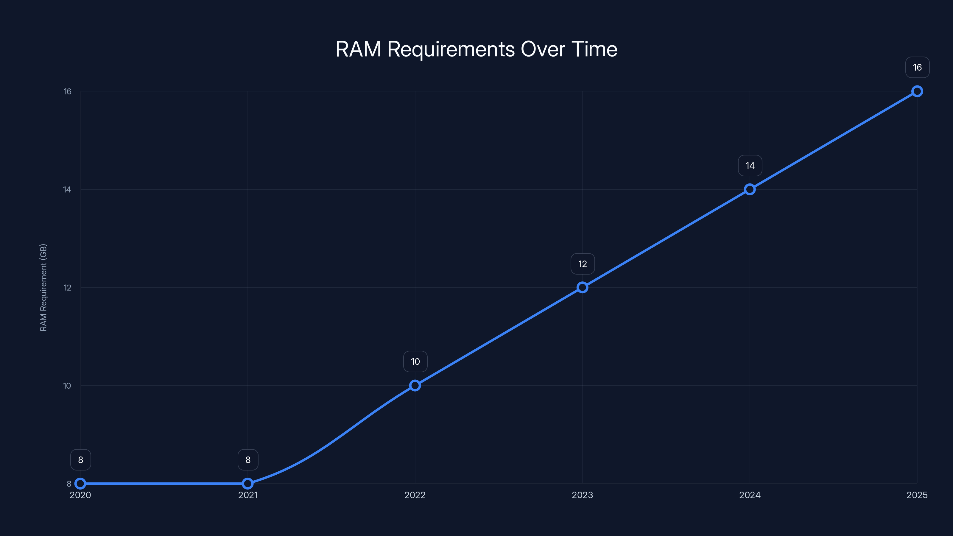 RAM Requirements Over Time