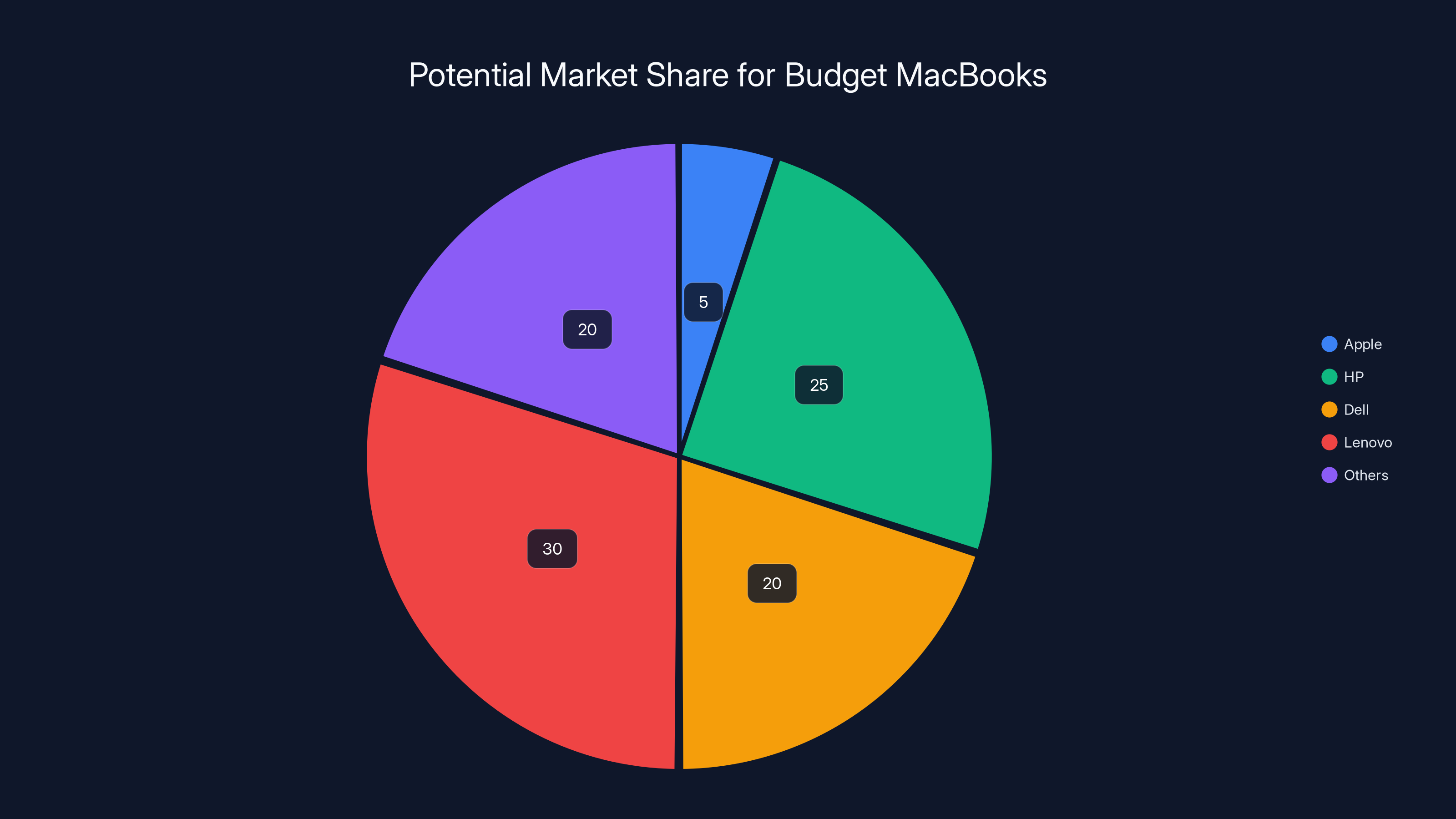 Potential Market Share for Budget MacBooks