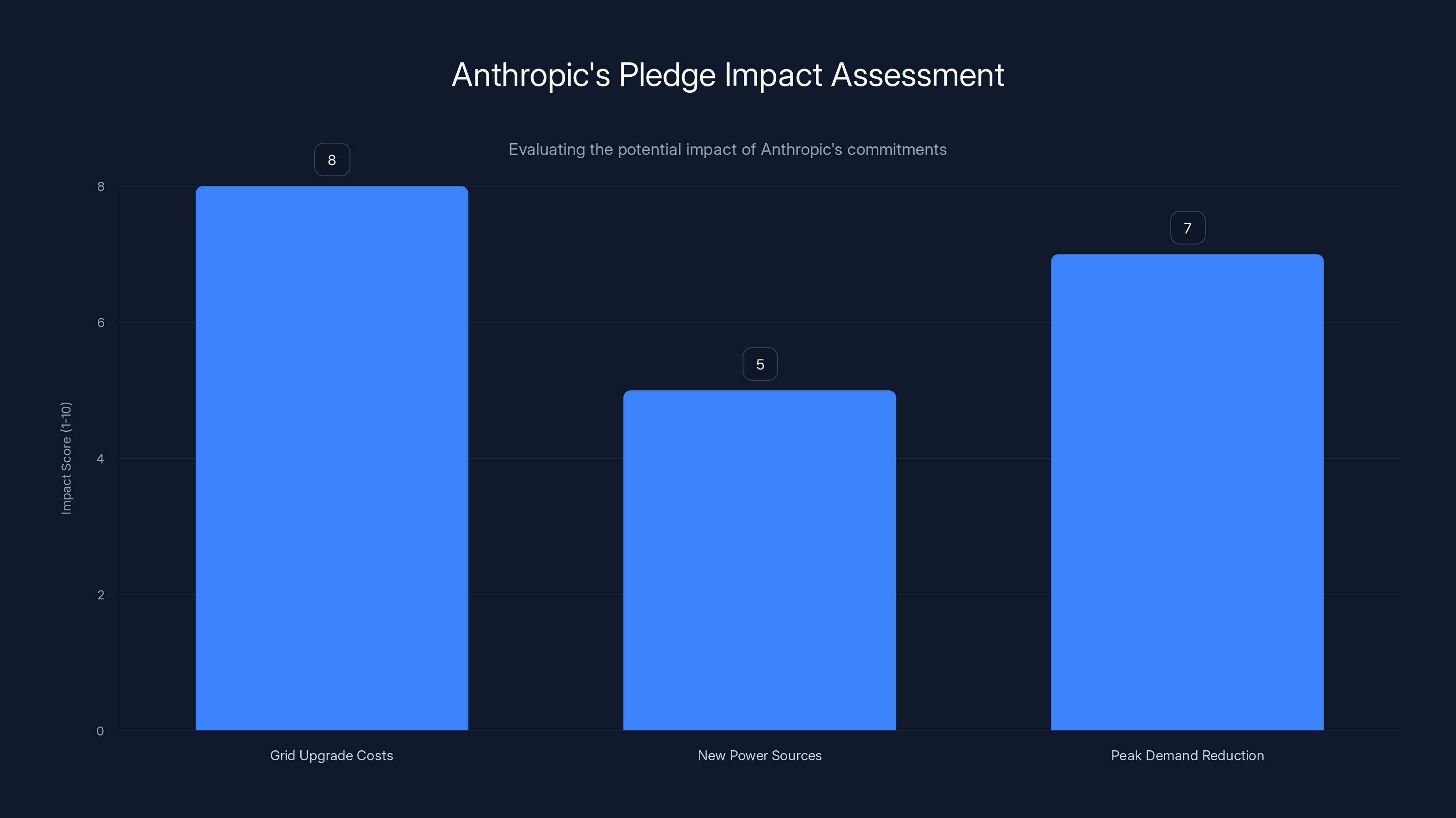 Anthropic's Pledge Impact Assessment