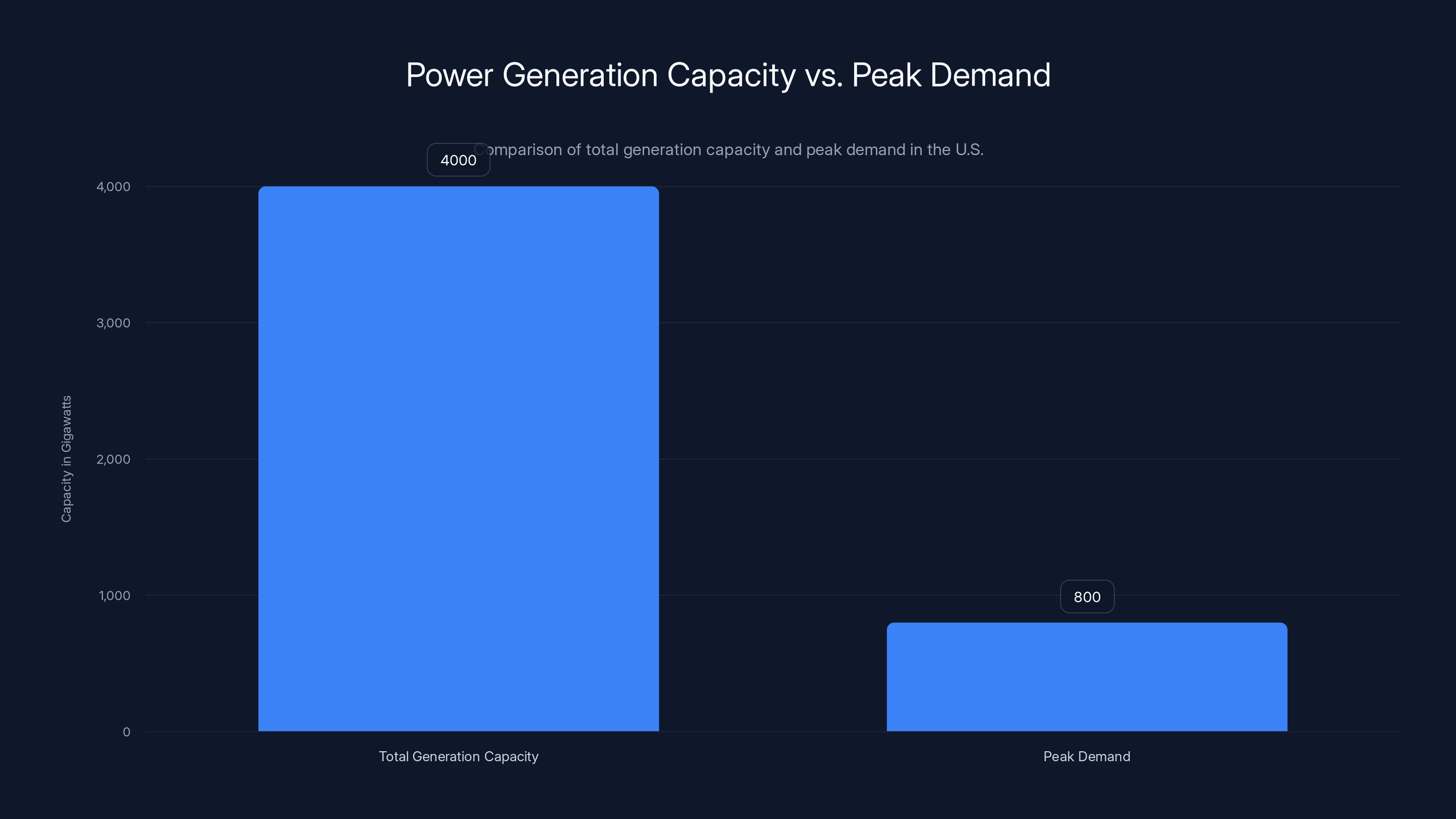 Power Generation Capacity vs. Peak Demand