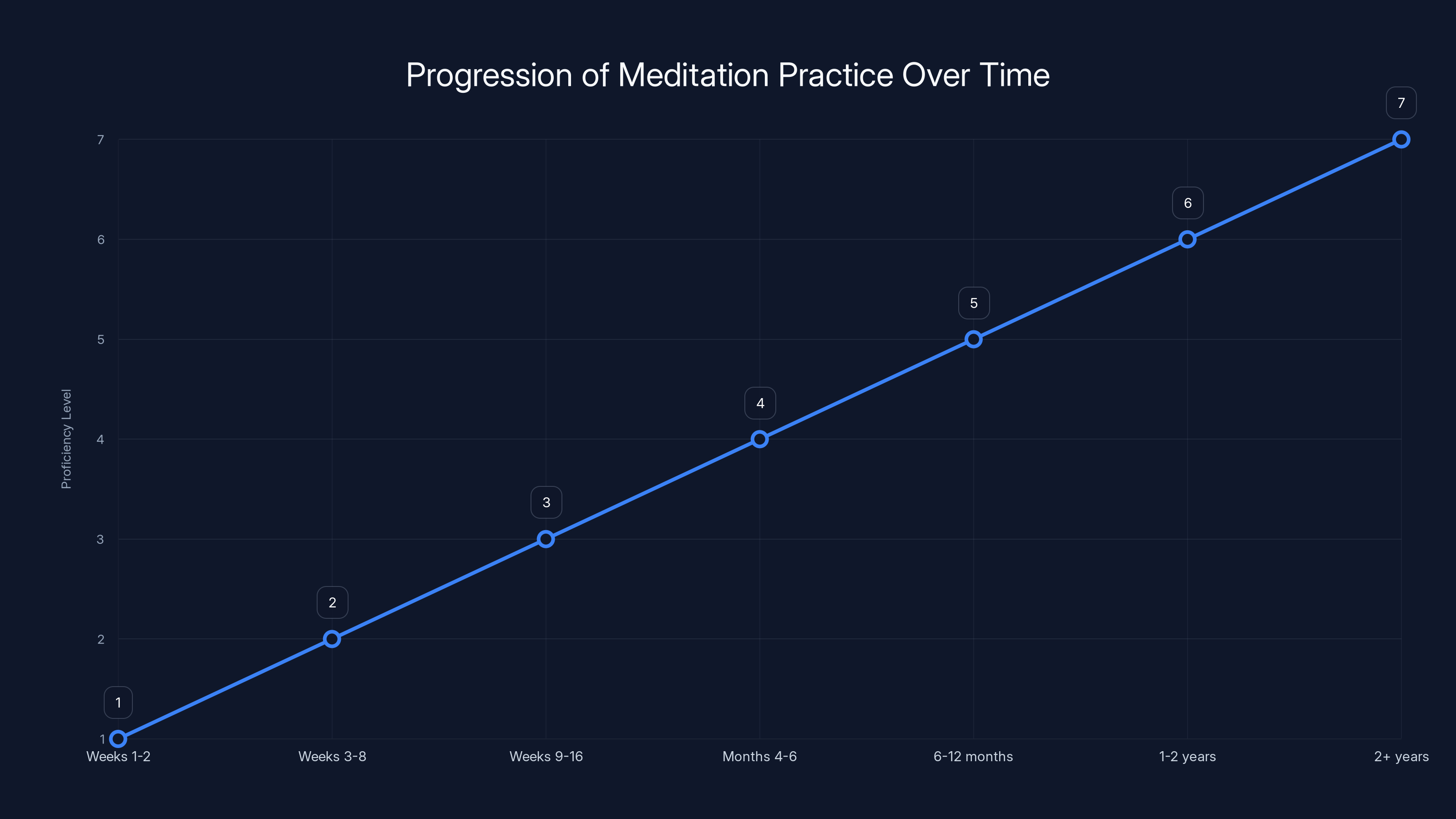 Progression of Meditation Practice Over Time