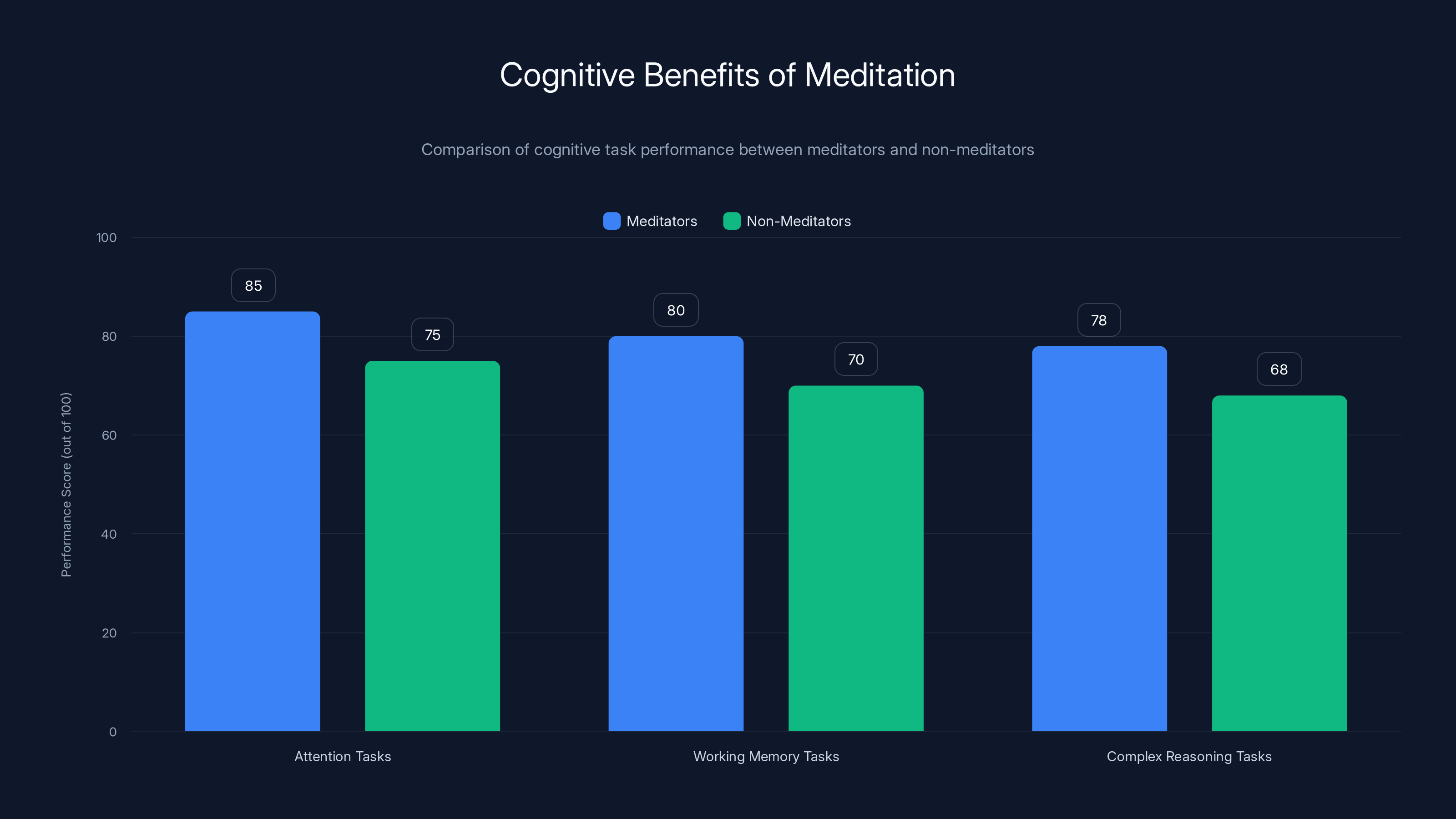 Cognitive Benefits of Meditation