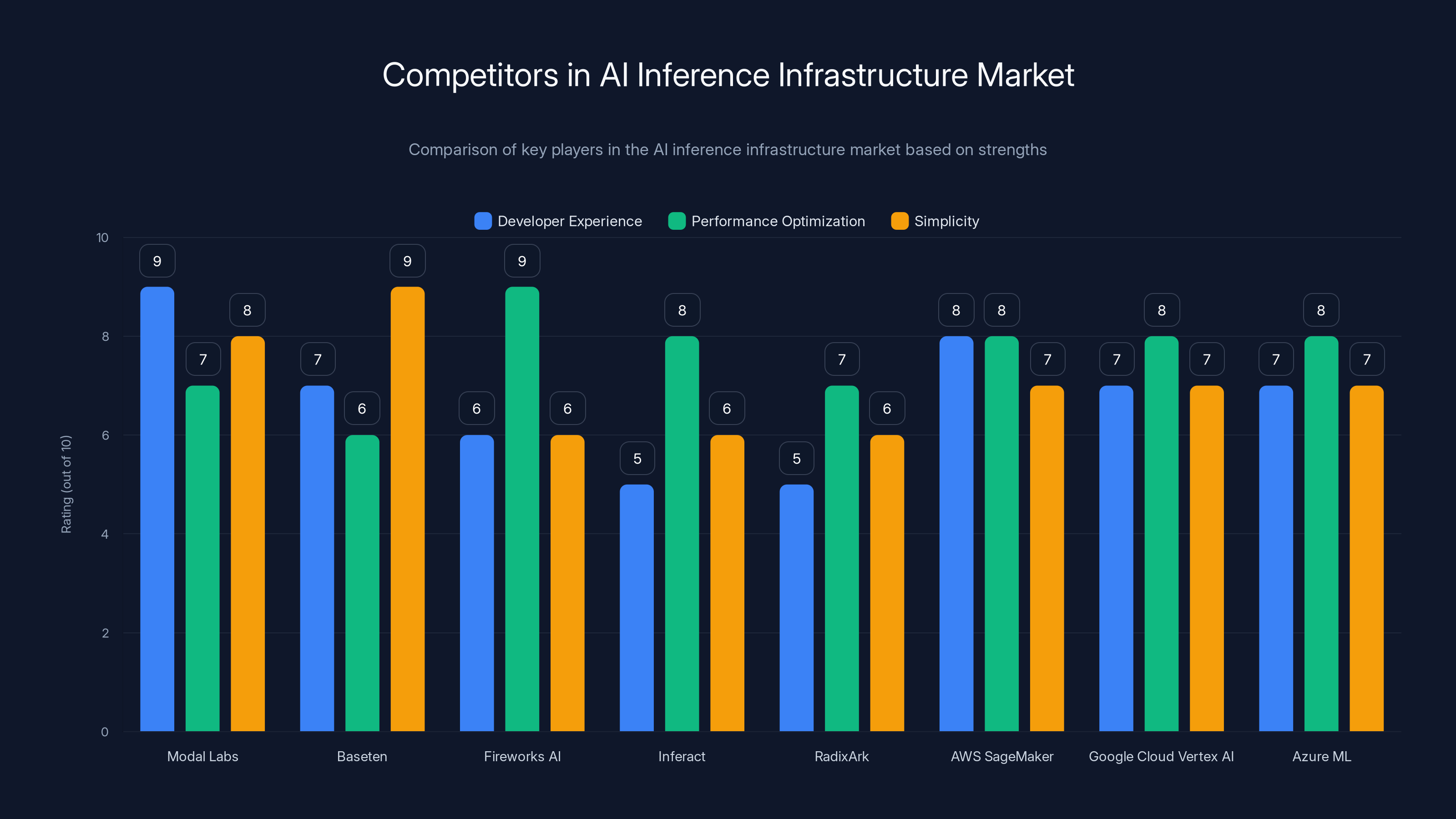 Competitors in AI Inference Infrastructure Market