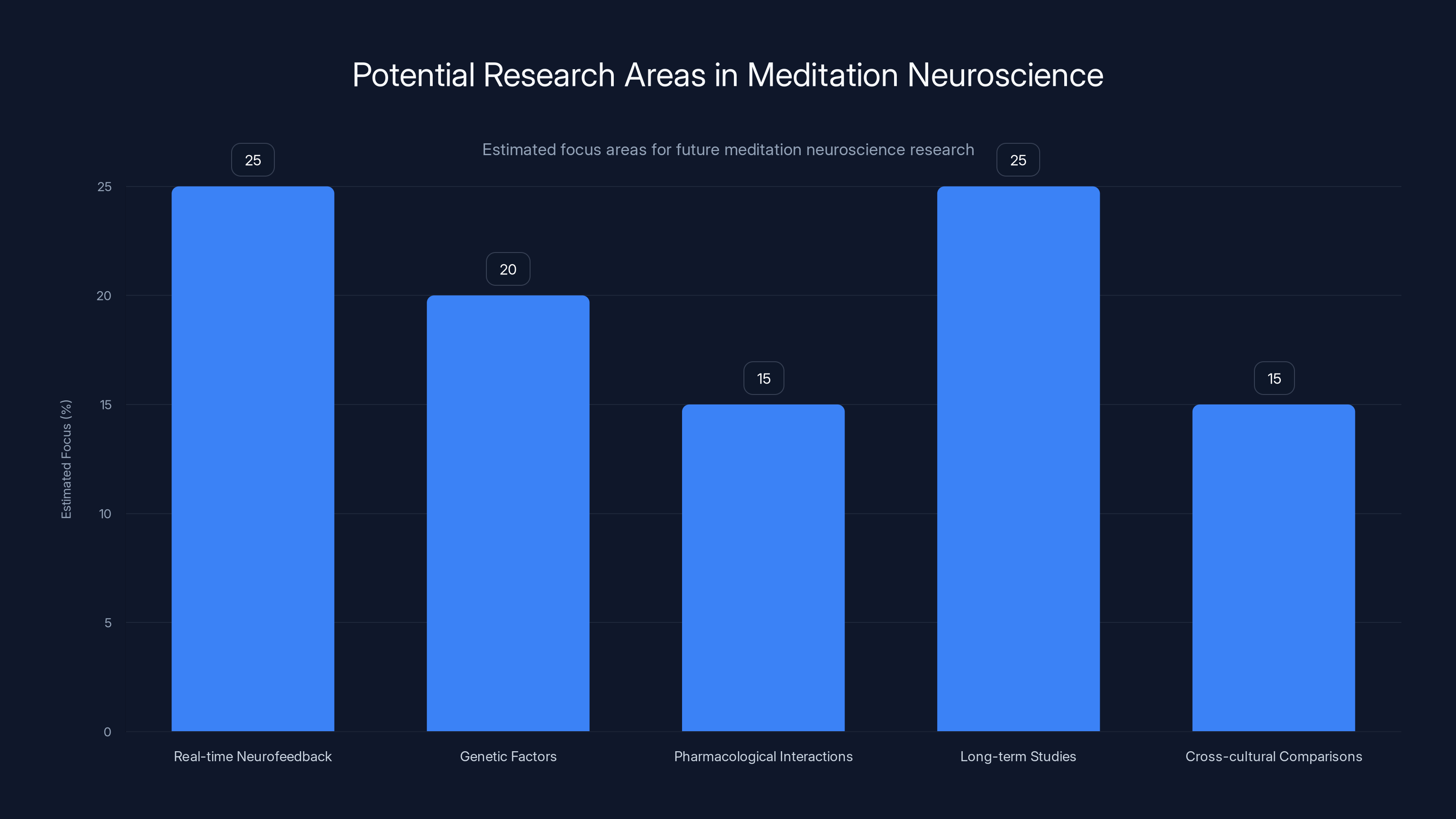 Potential Research Areas in Meditation Neuroscience