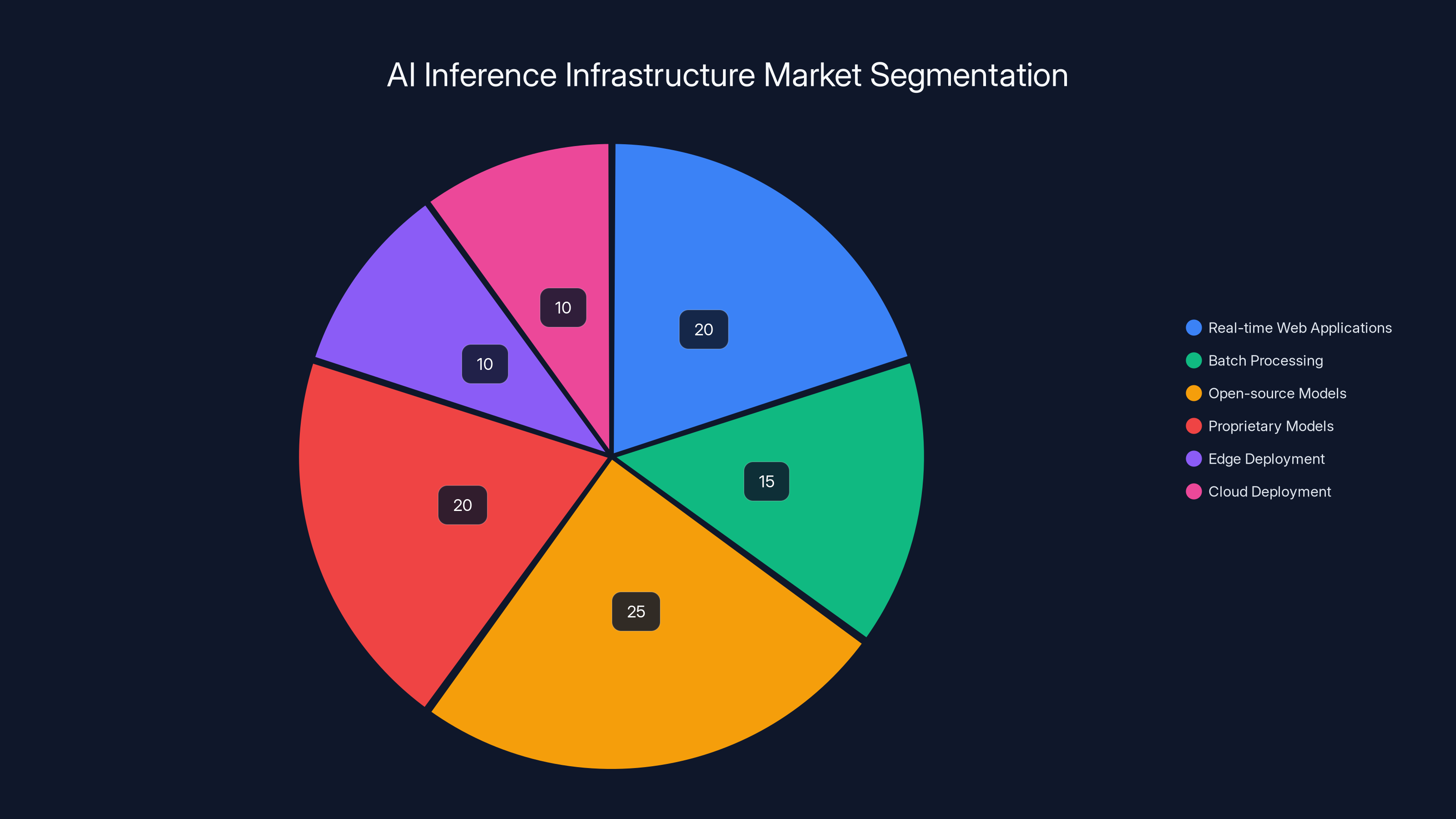AI Inference Infrastructure Market Segmentation