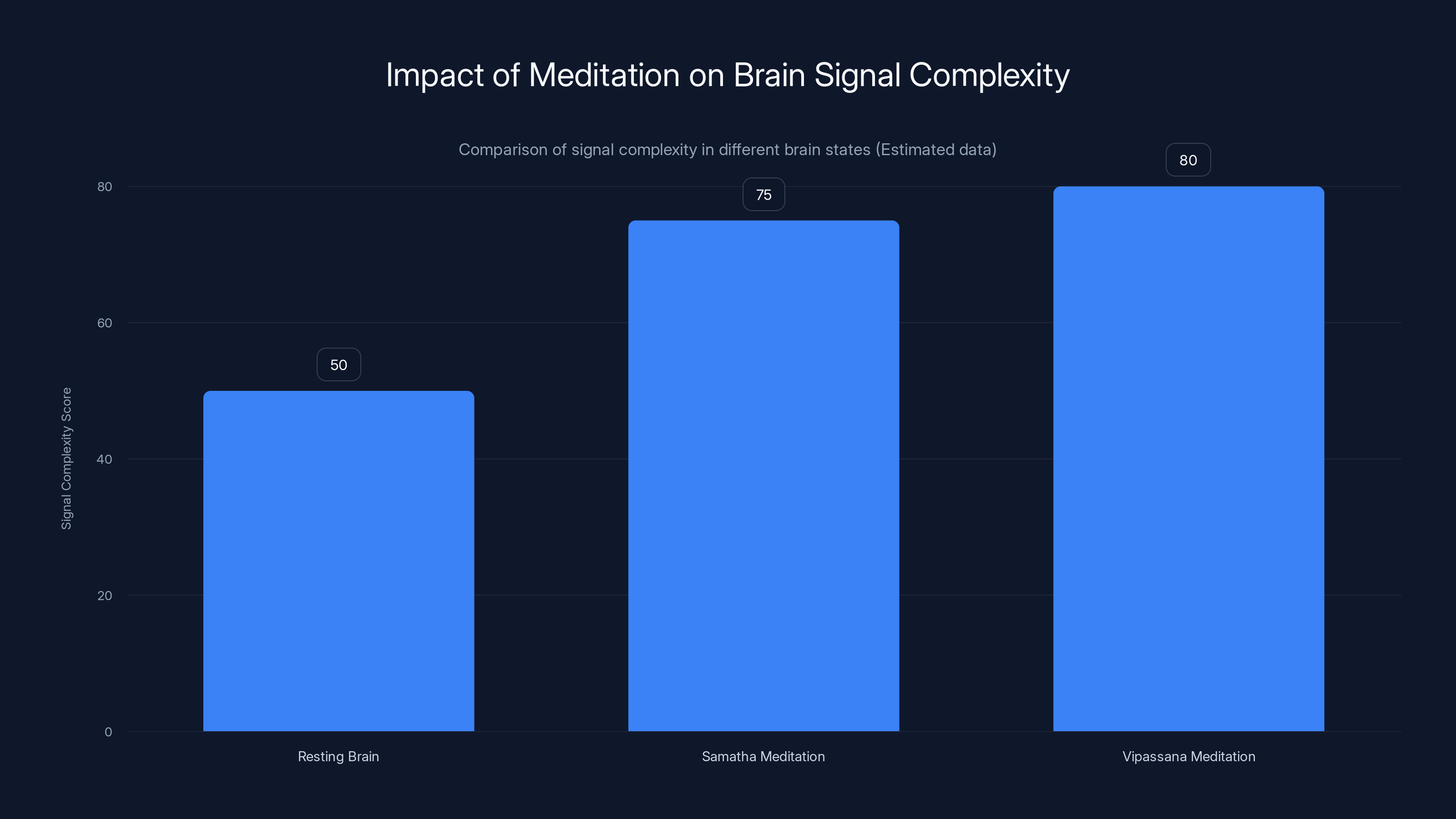 Impact of Meditation on Brain Signal Complexity