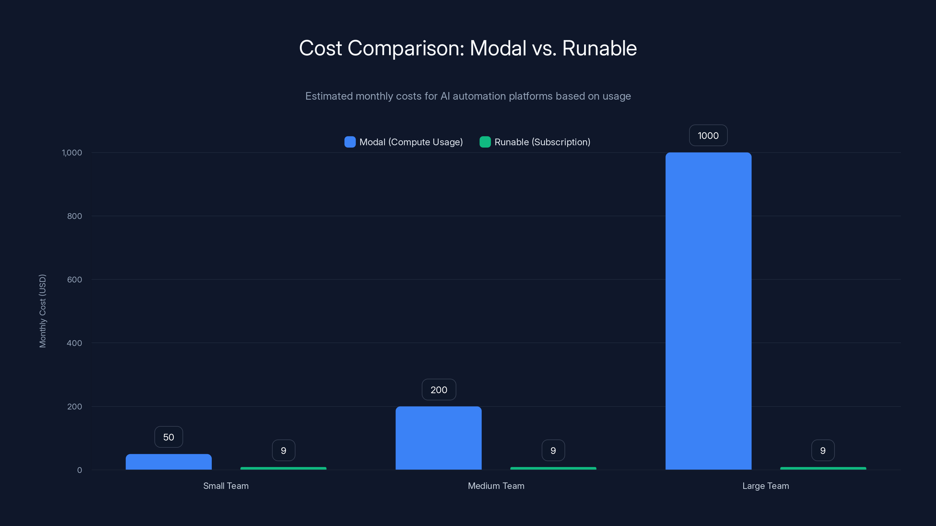 Cost Comparison: Modal vs. Runable