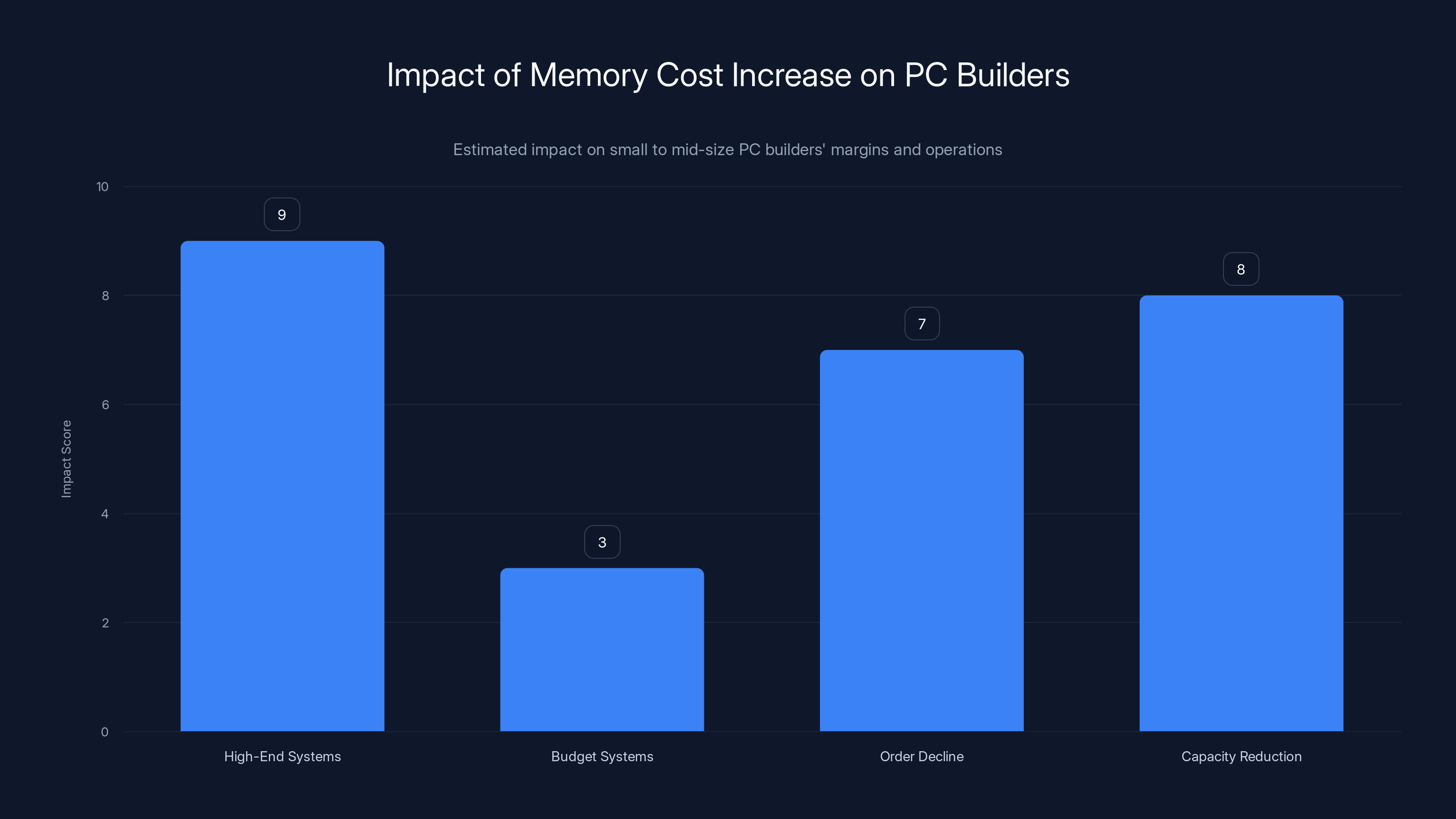 Impact of Memory Cost Increase on PC Builders