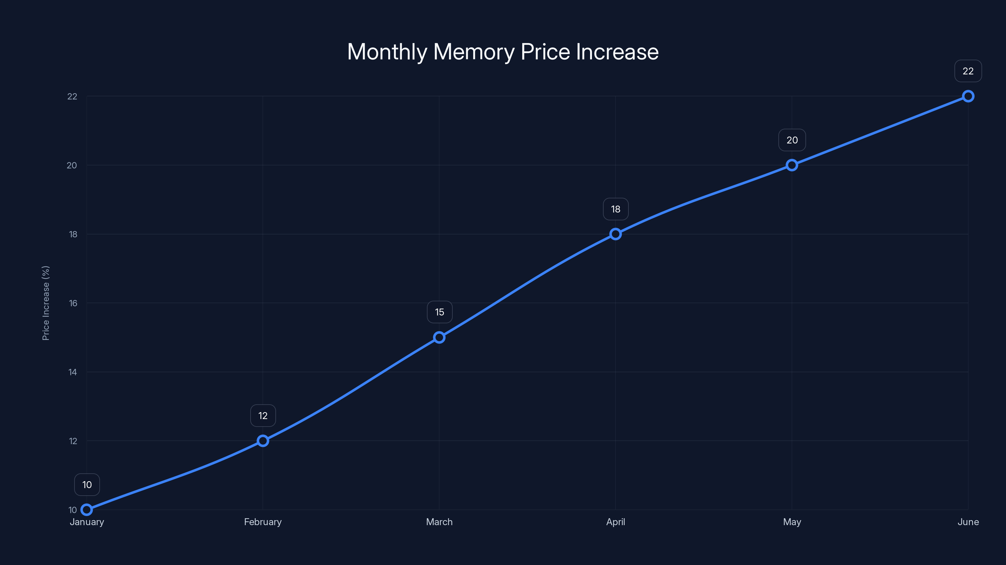 Monthly Memory Price Increase
