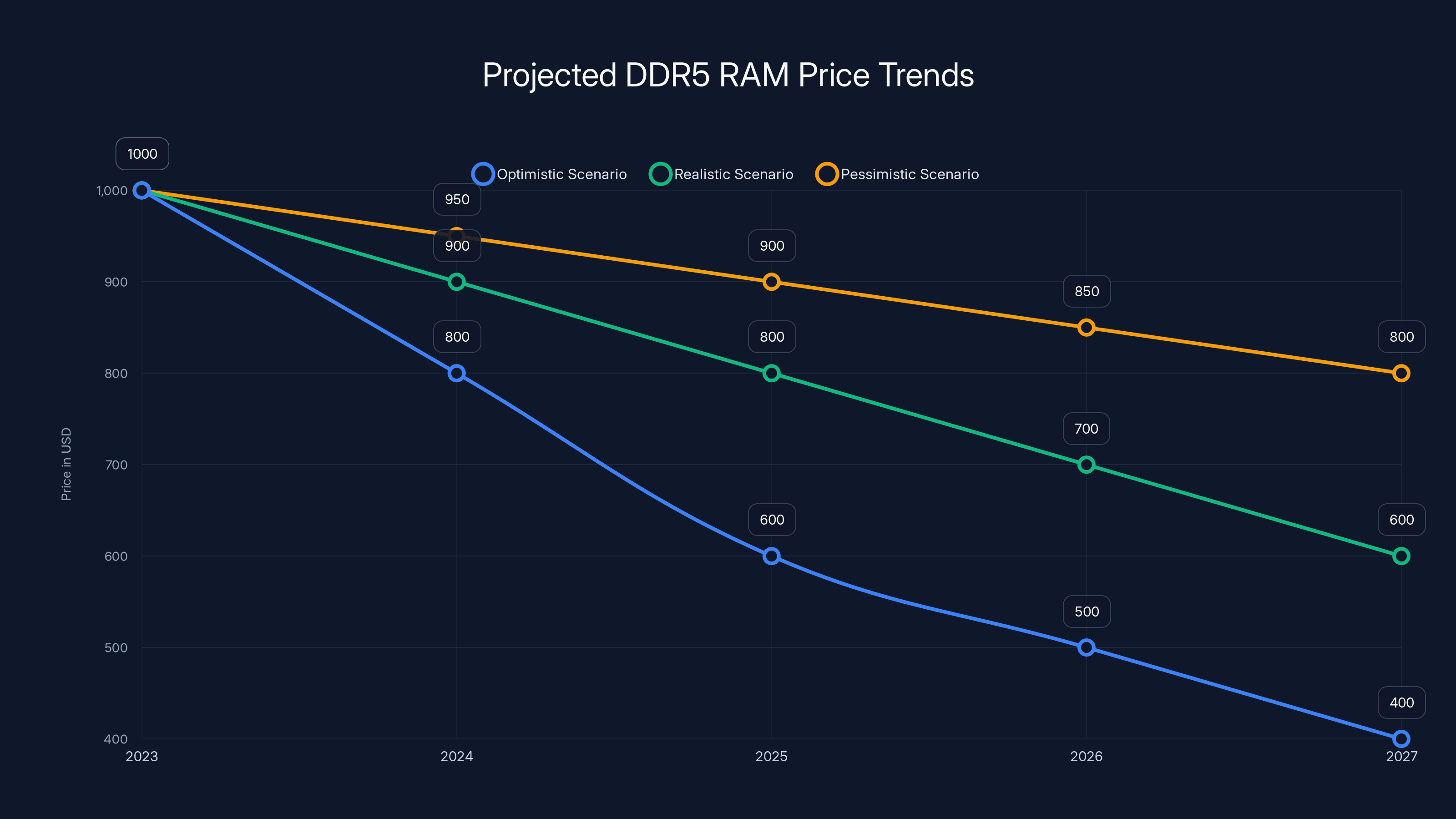 Projected DDR5 RAM Price Trends