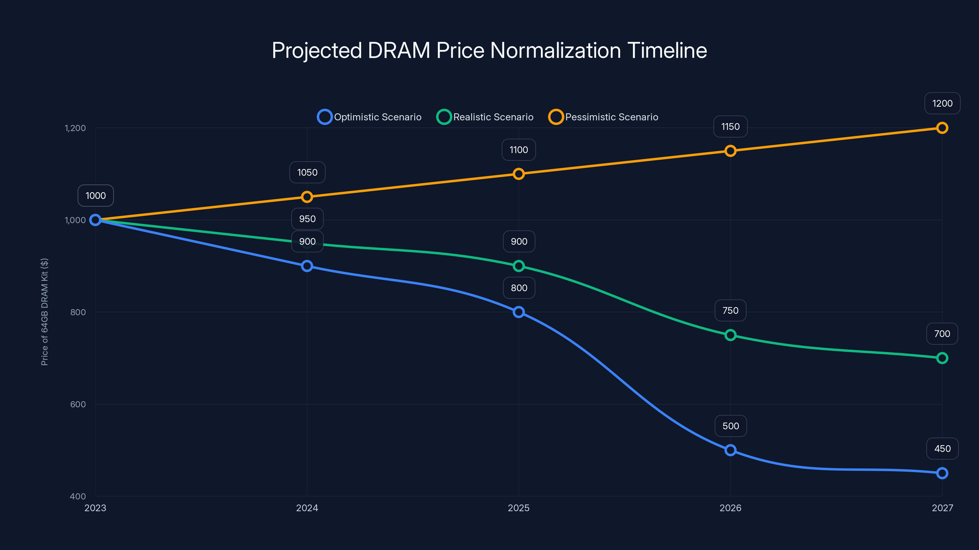 Projected DRAM Price Normalization Timeline