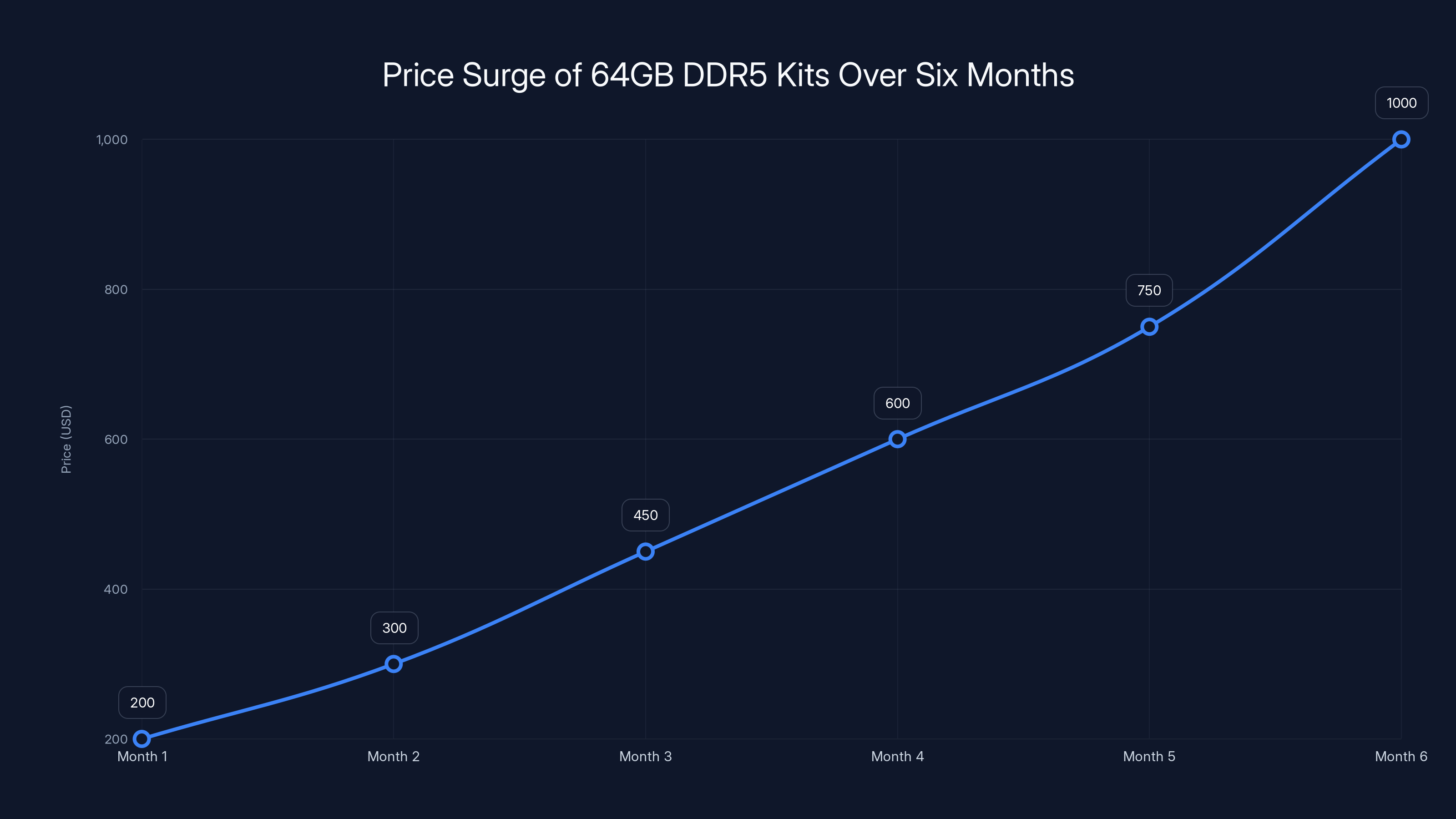 Price Surge of 64GB DDR5 Kits Over Six Months