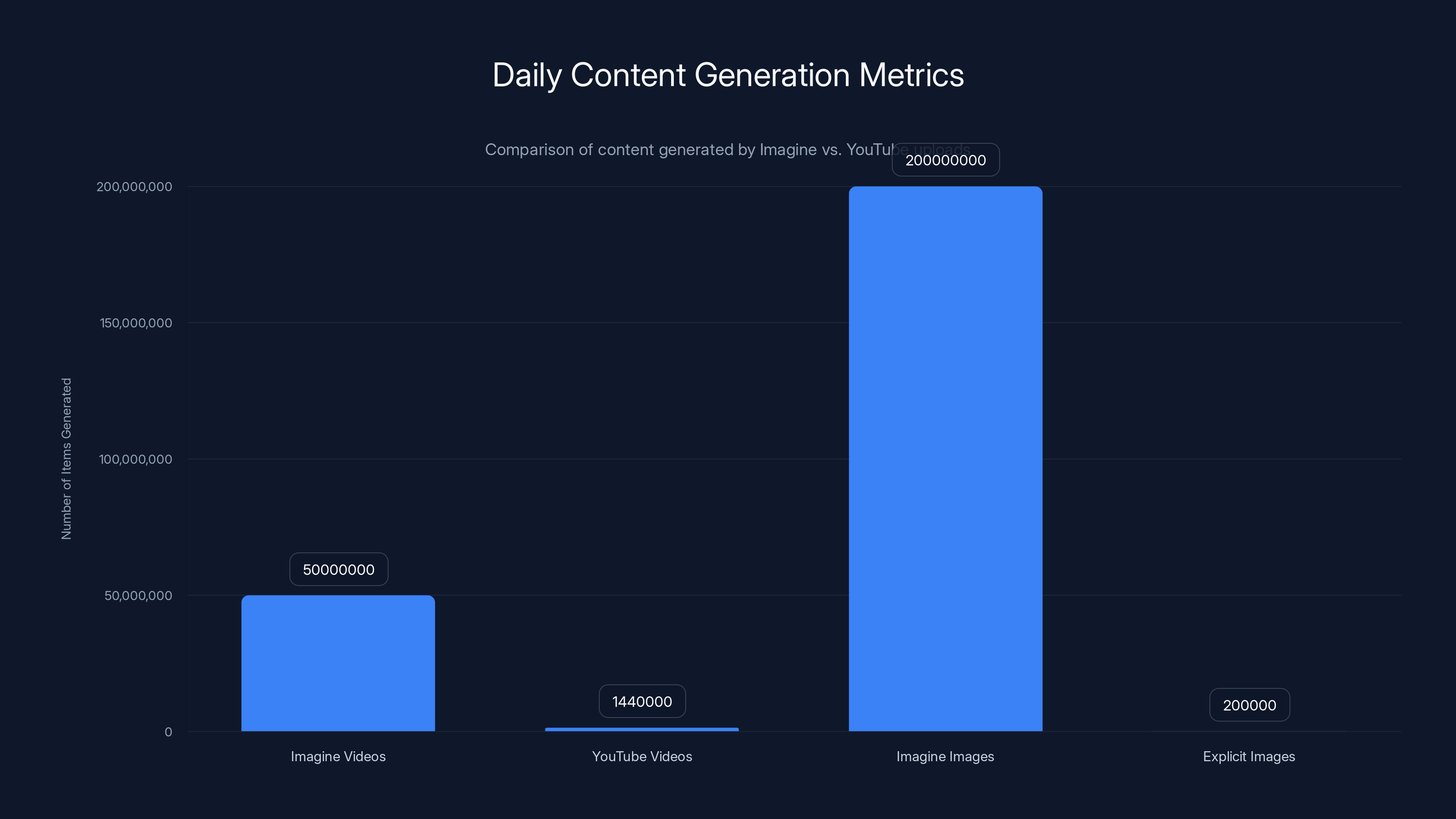 Daily Content Generation Metrics