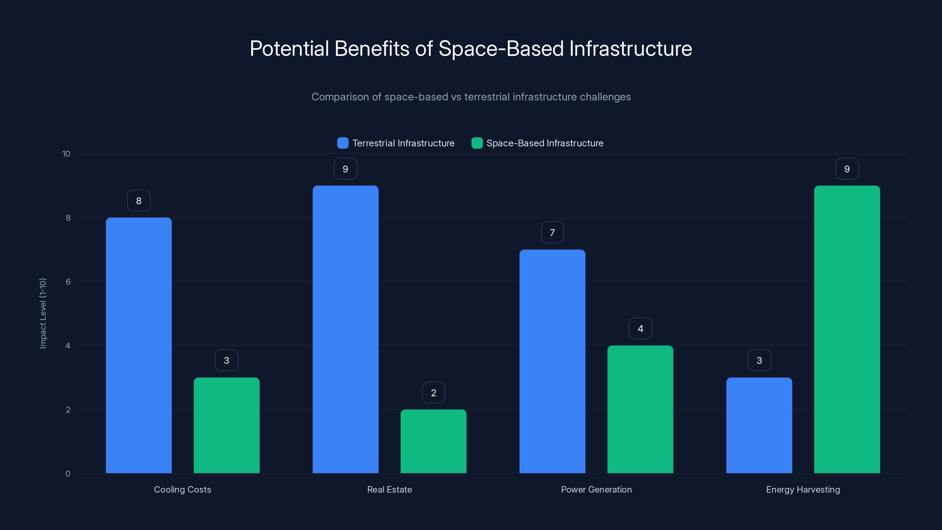 Potential Benefits of Space-Based Infrastructure