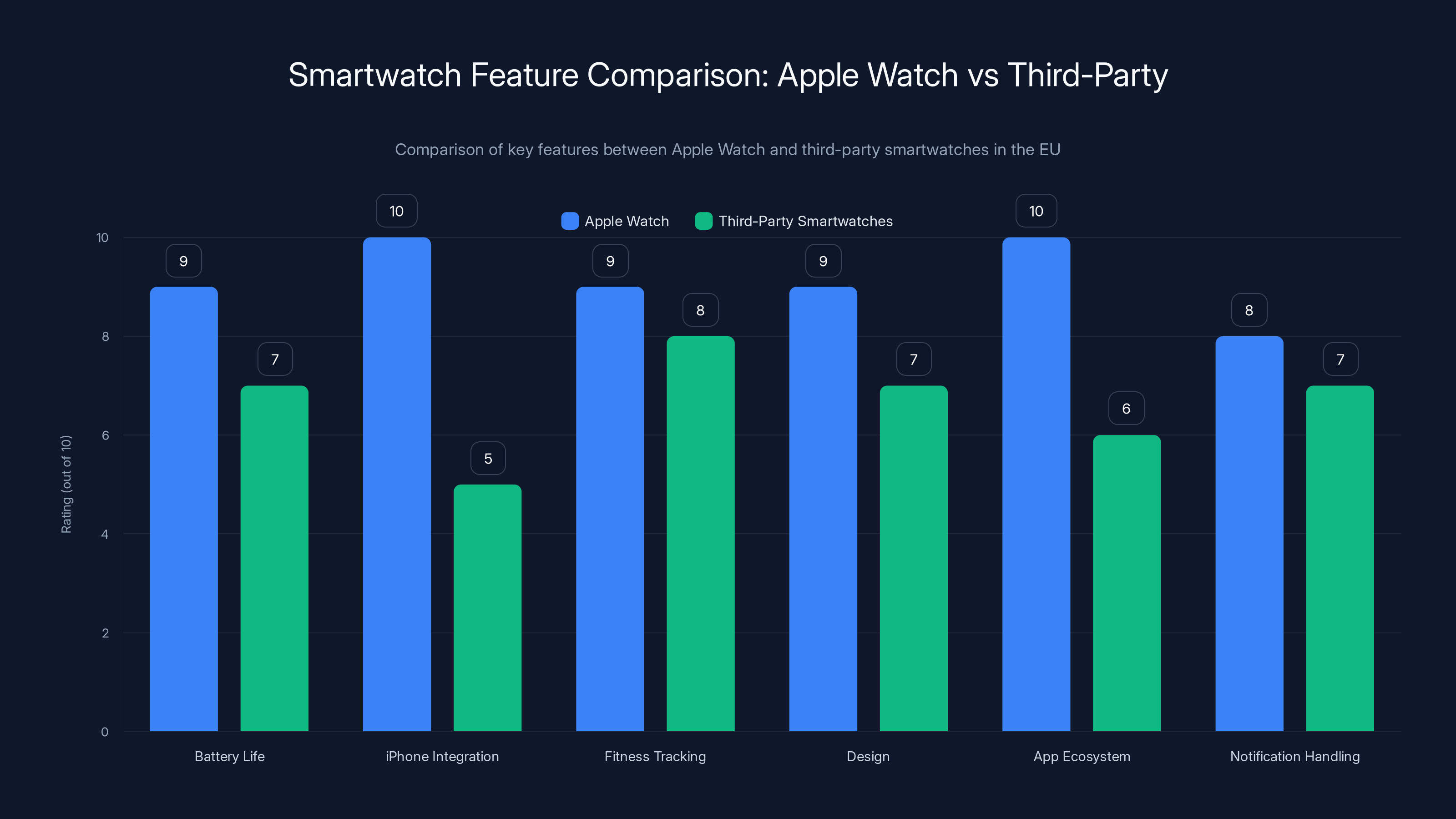 Smartwatch Feature Comparison: Apple Watch vs Third-Party