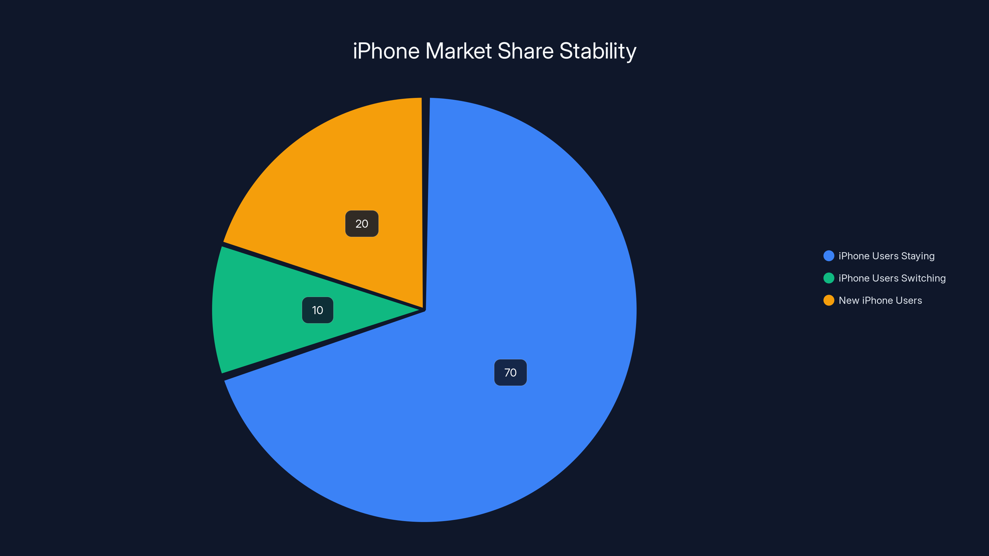 iPhone Market Share Stability