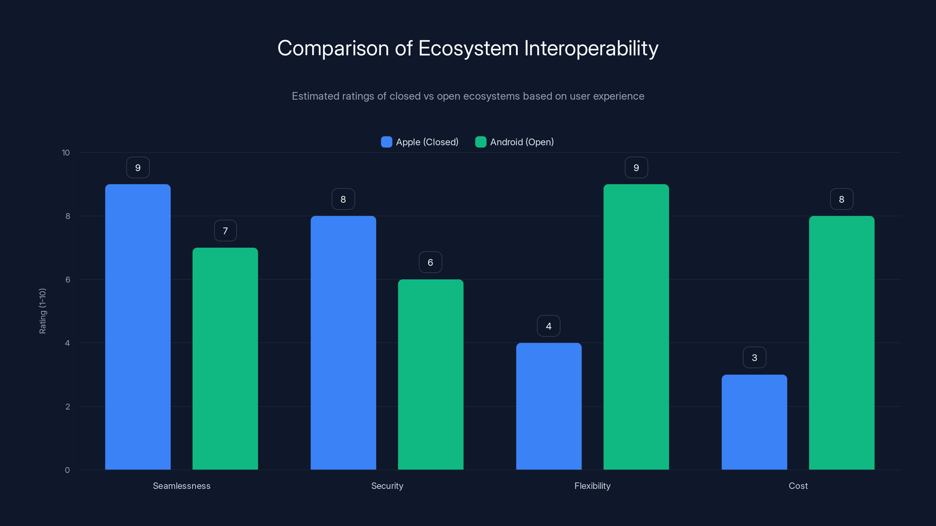 Comparison of Ecosystem Interoperability