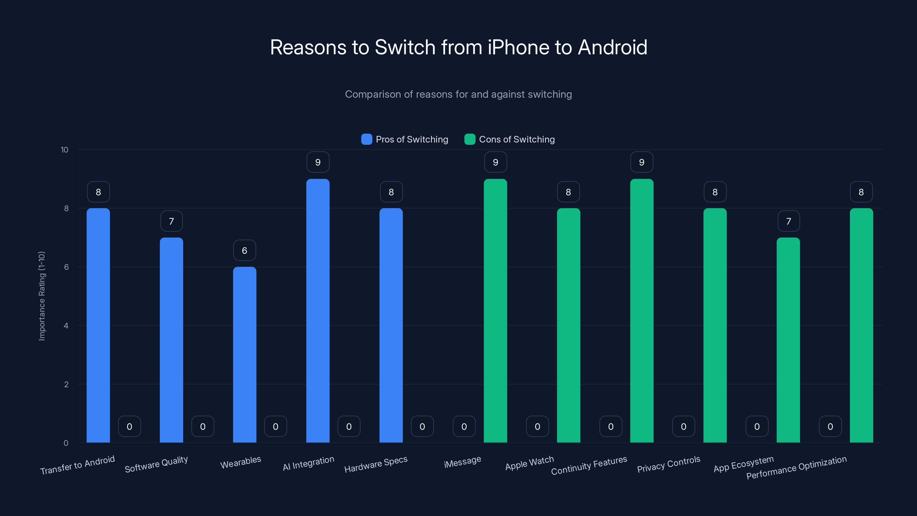 Reasons to Switch from iPhone to Android