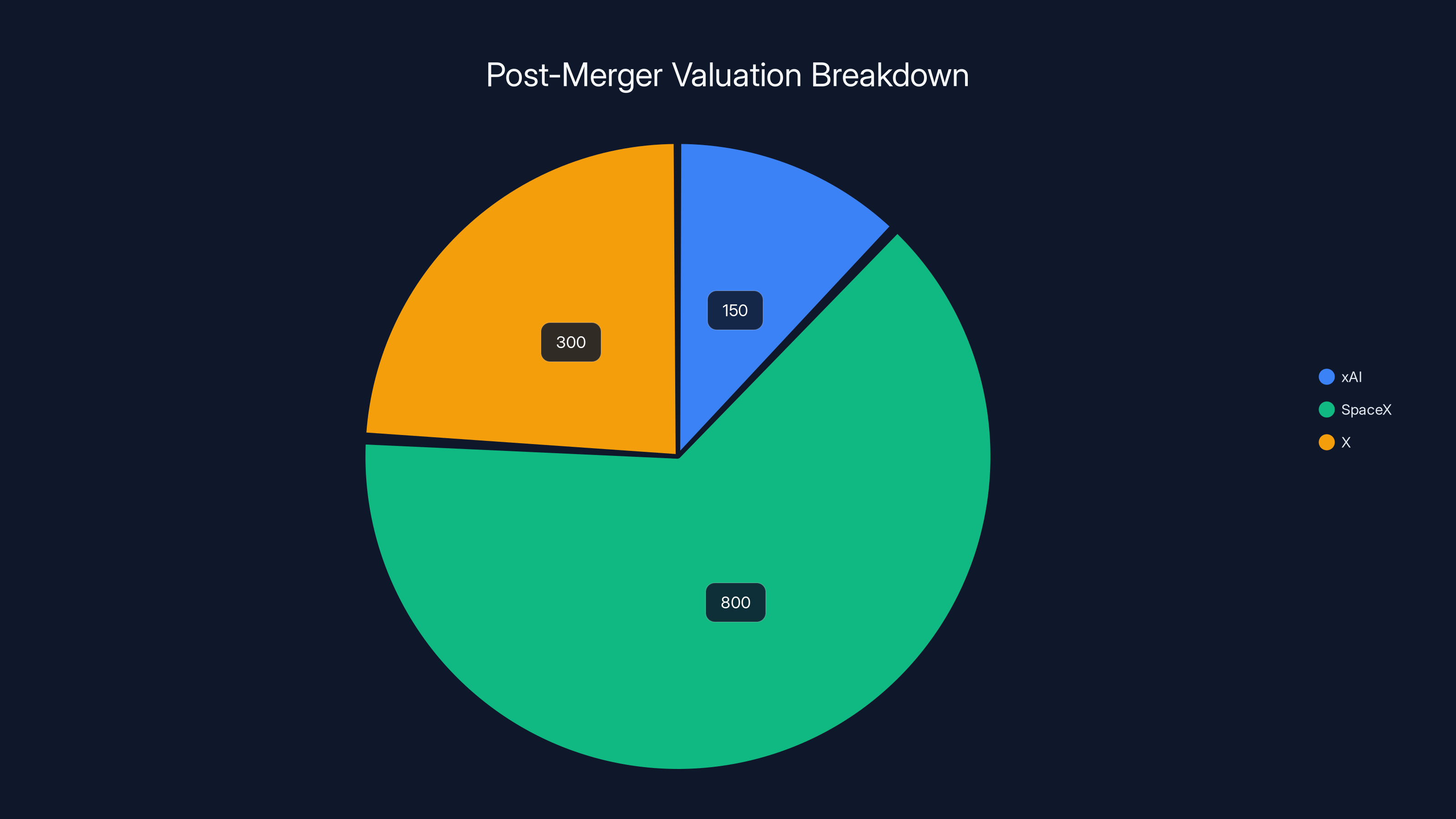 Post-Merger Valuation Breakdown