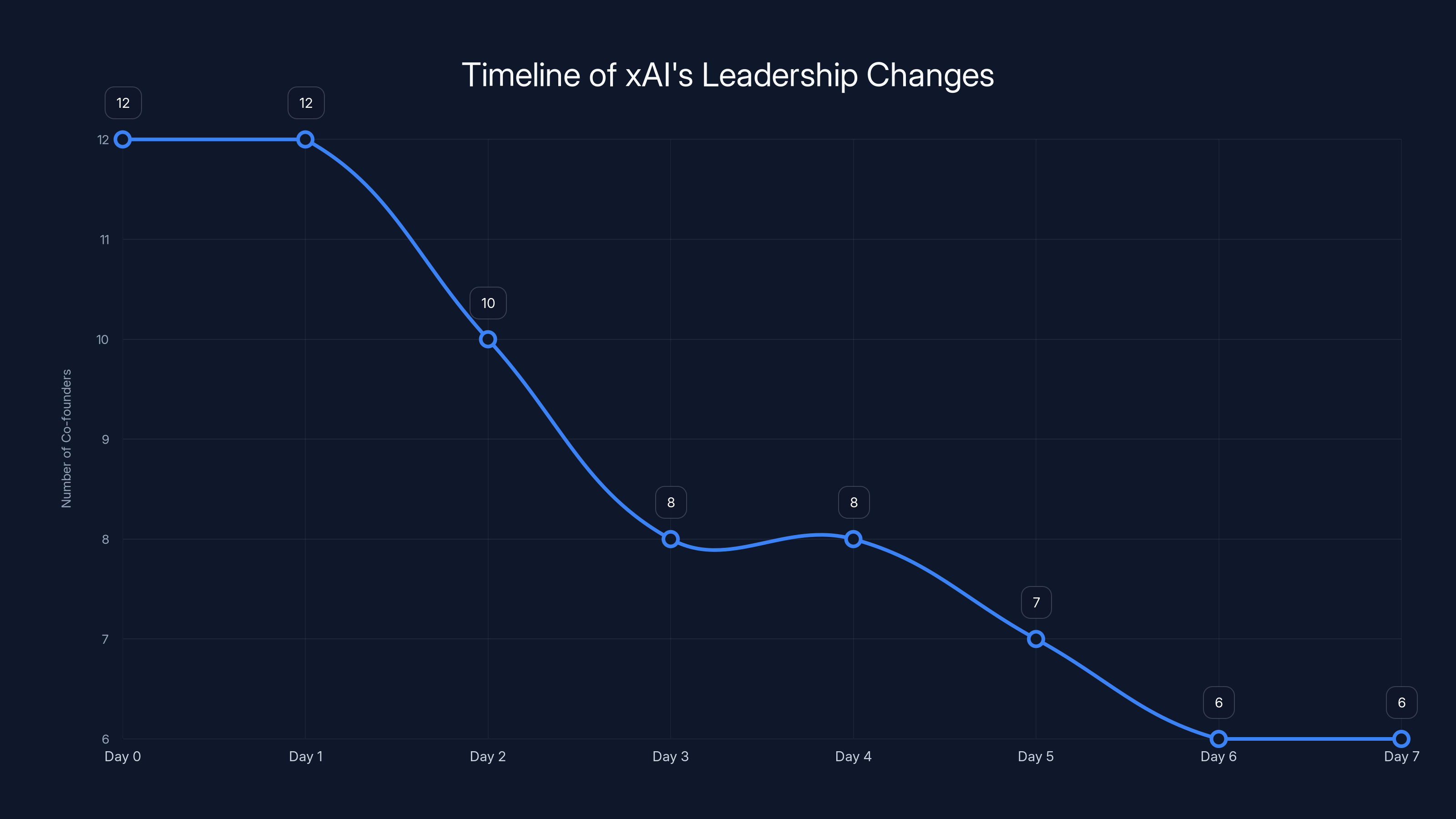 Timeline of xAI's Leadership Changes