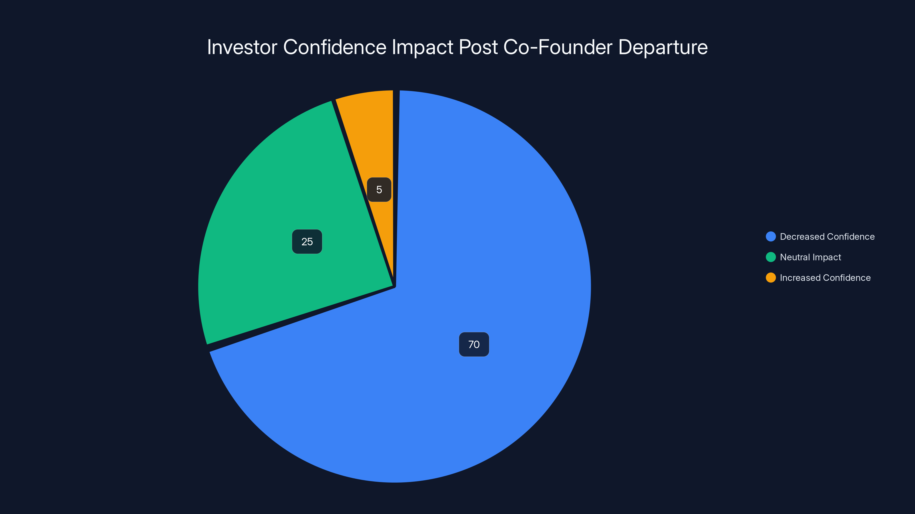 Investor Confidence Impact Post Co-Founder Departure
