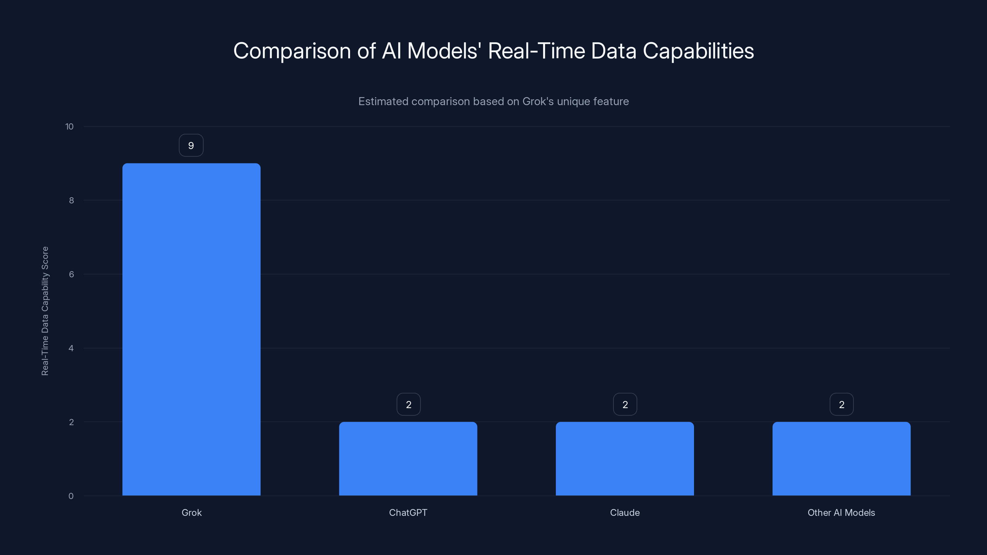 Comparison of AI Models' Real-Time Data Capabilities