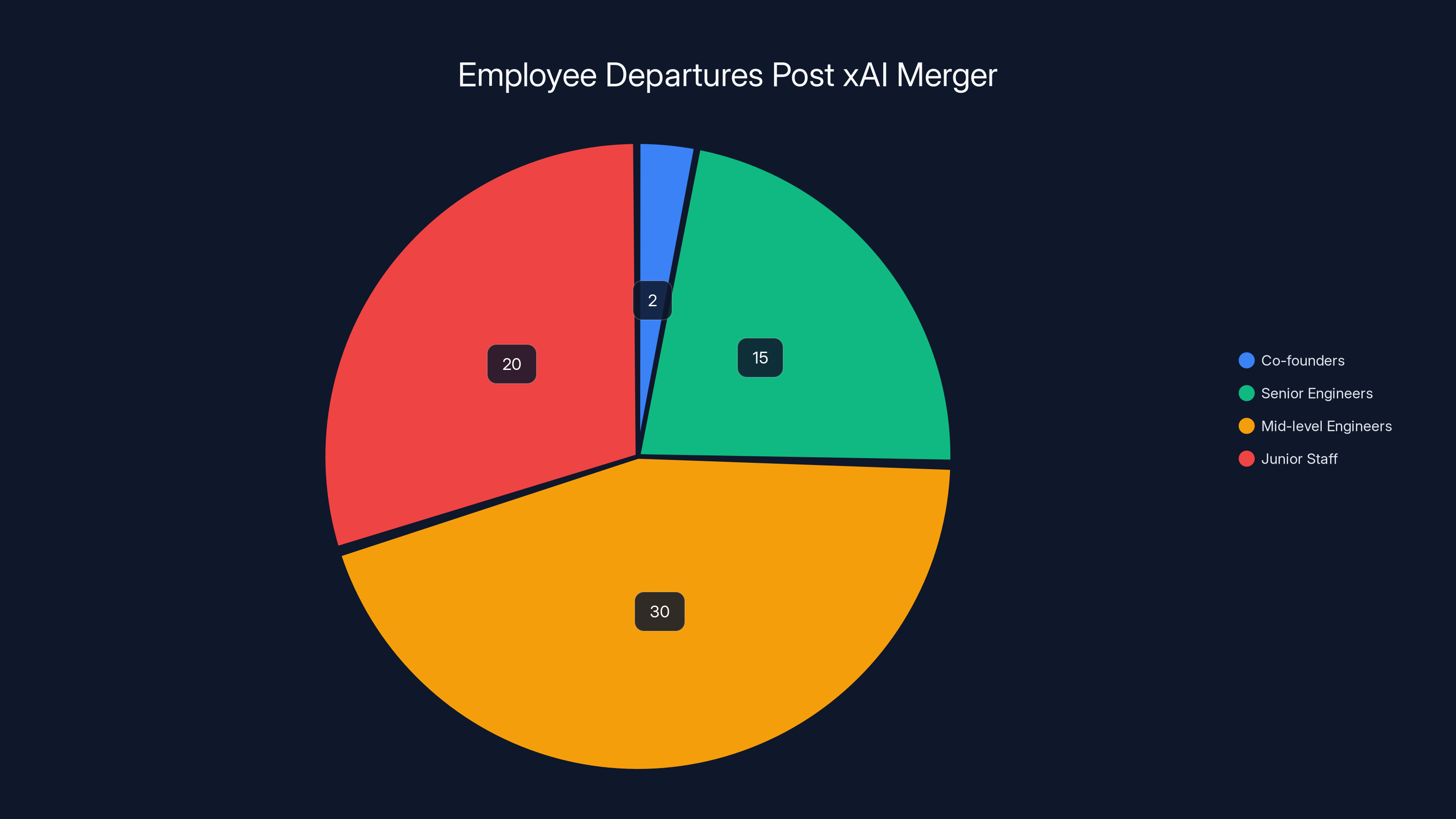 Employee Departures Post xAI Merger