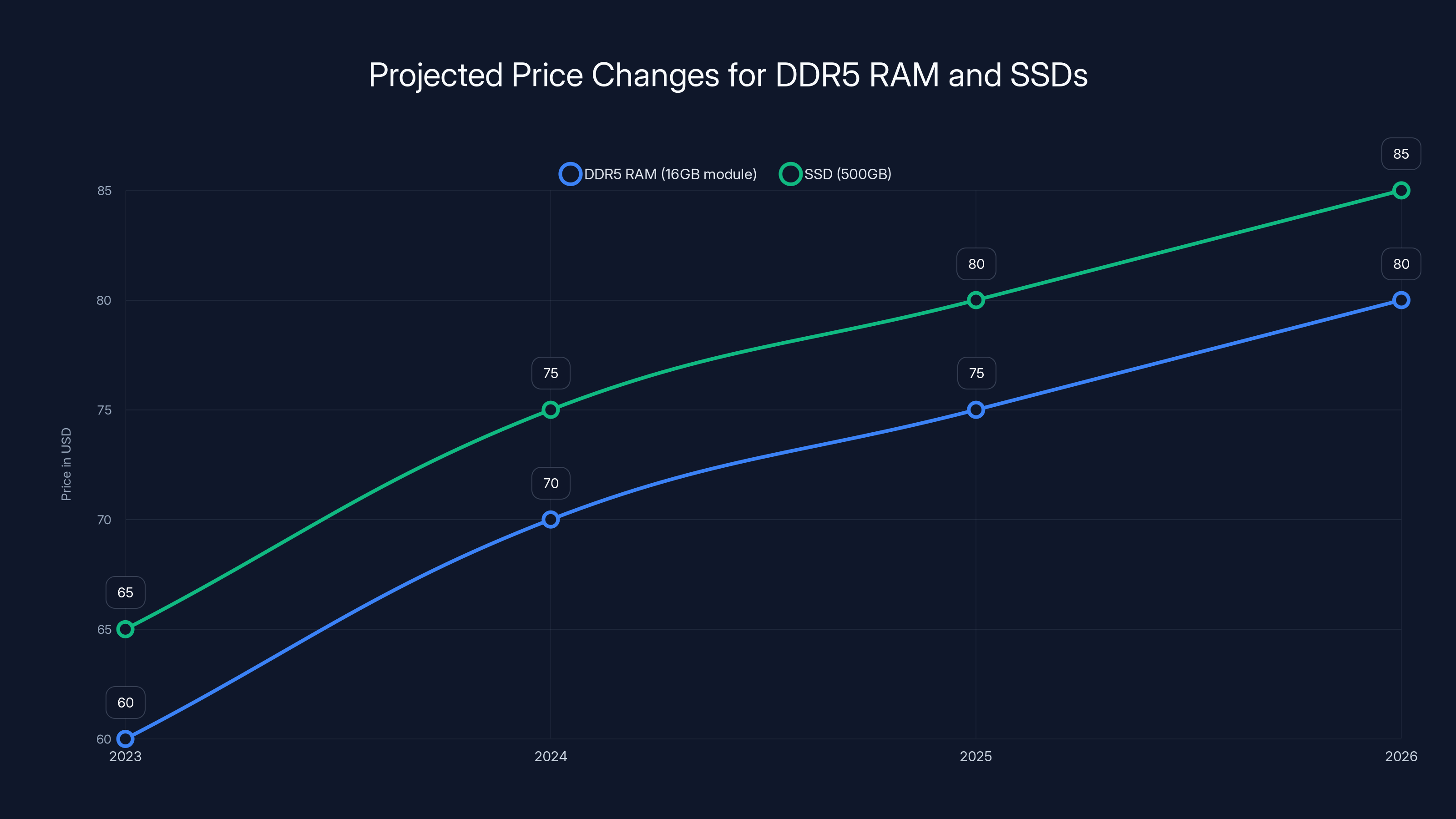 Projected Price Changes for DDR5 RAM and SSDs