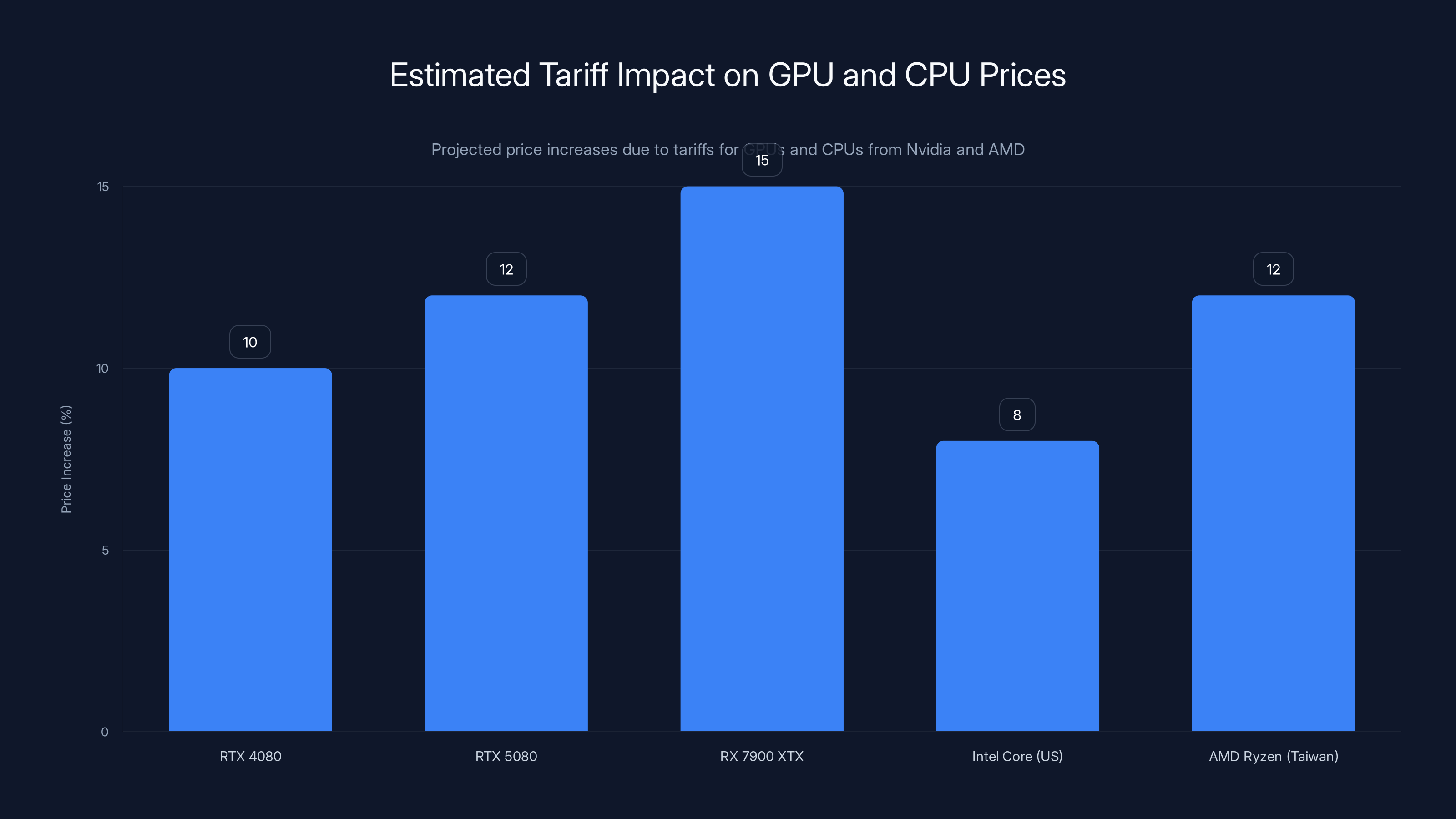 Estimated Tariff Impact on GPU and CPU Prices
