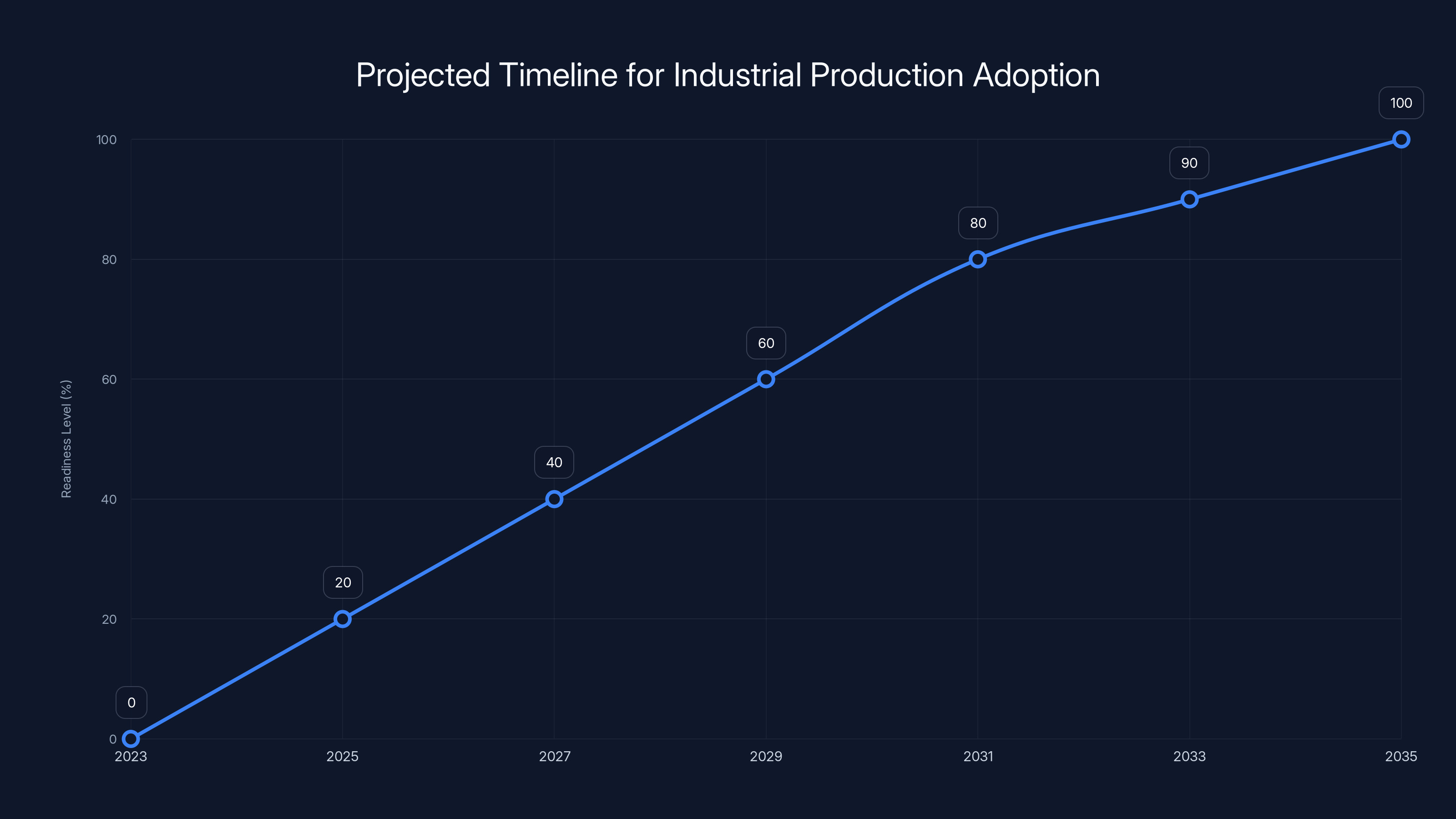 Projected Timeline for Industrial Production Adoption