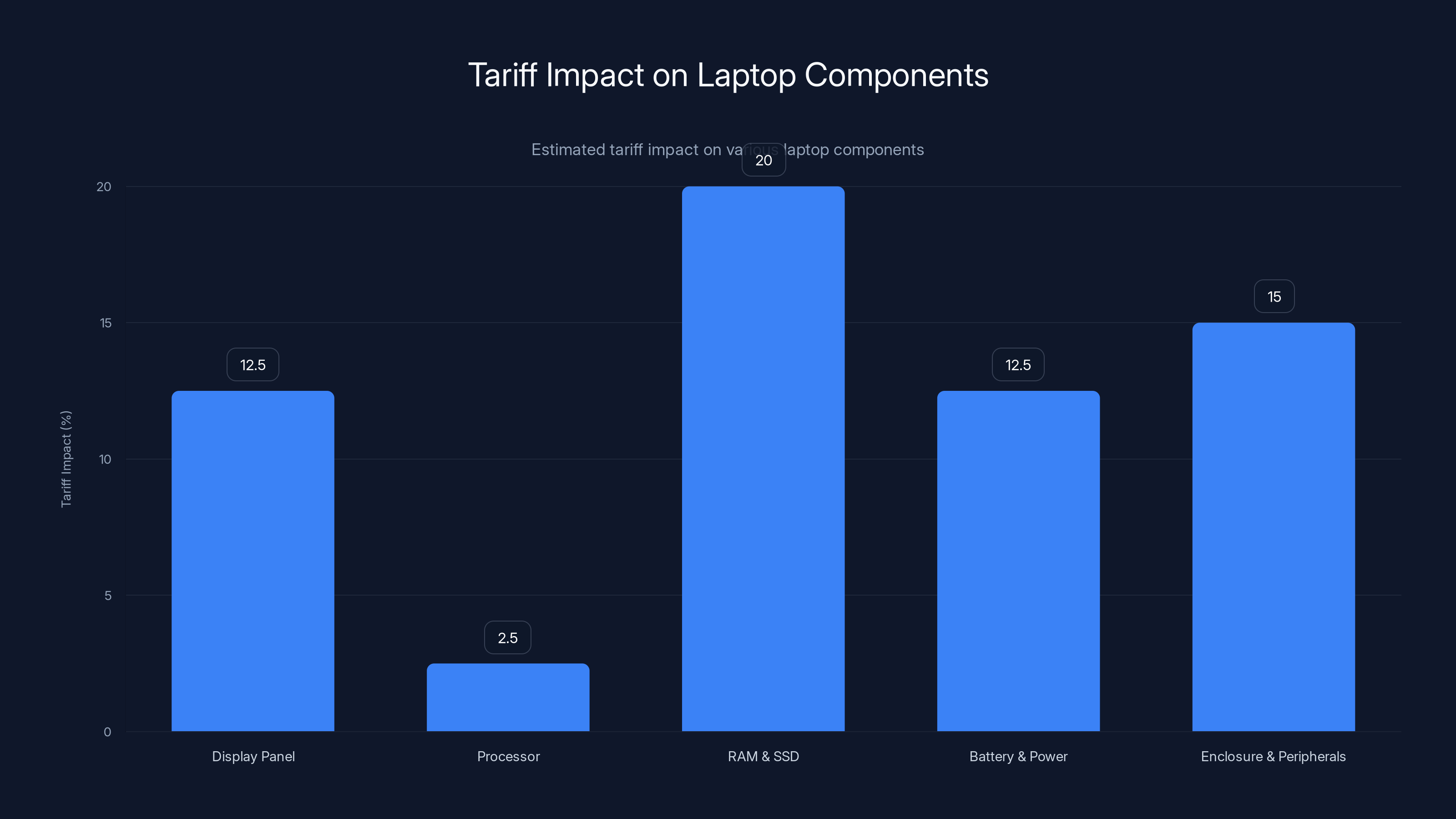 Tariff Impact on Laptop Components
