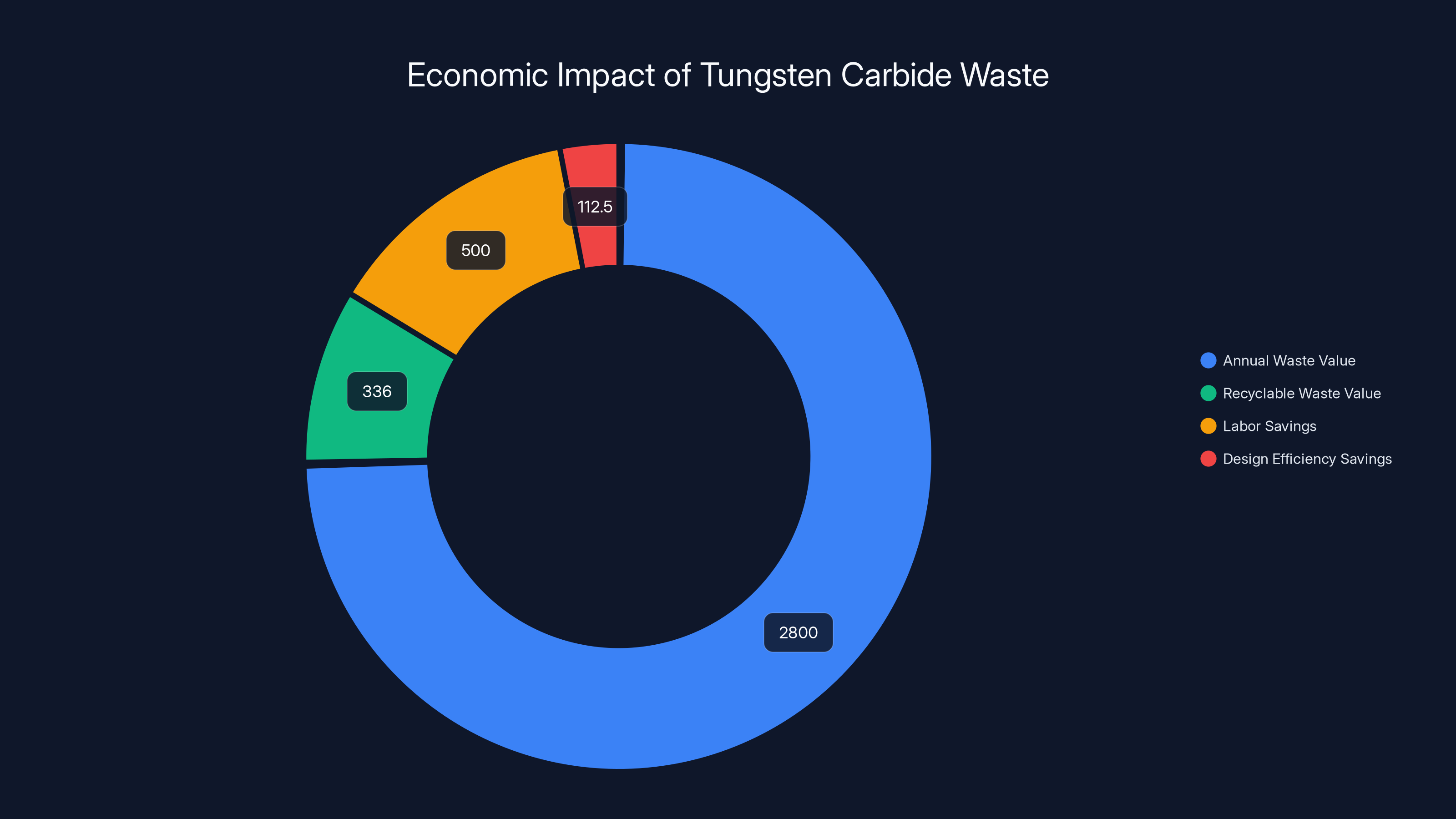 Economic Impact of Tungsten Carbide Waste