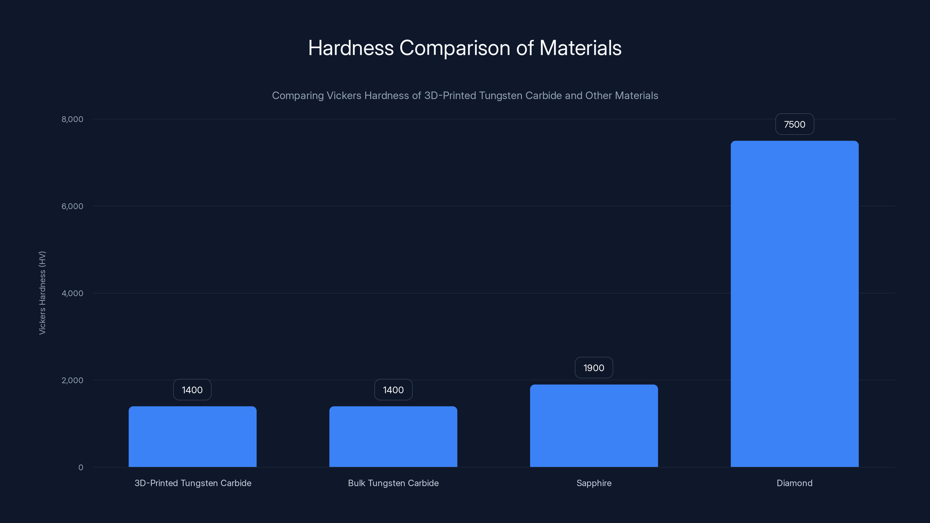 Hardness Comparison of Materials