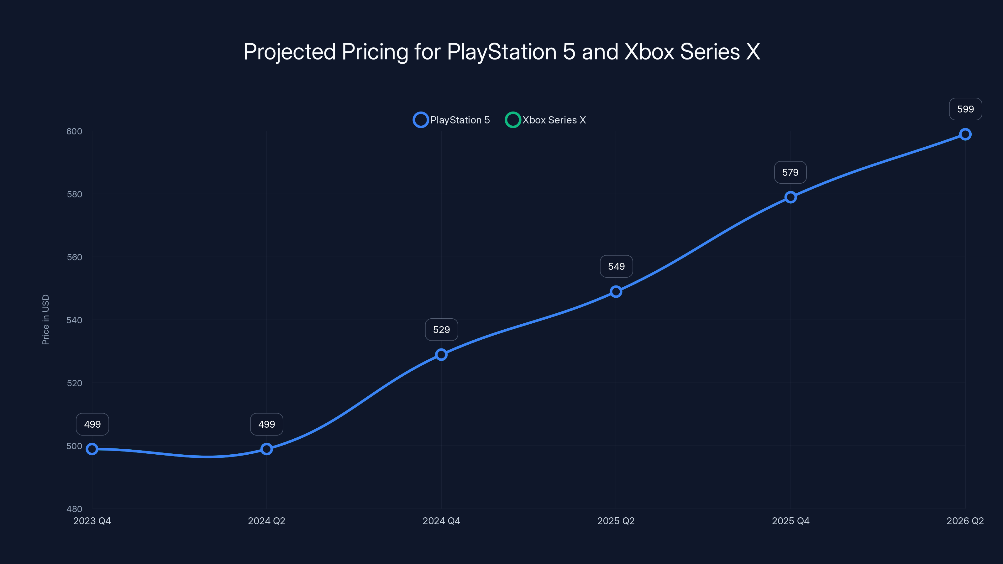 Projected Pricing for PlayStation 5 and Xbox Series X