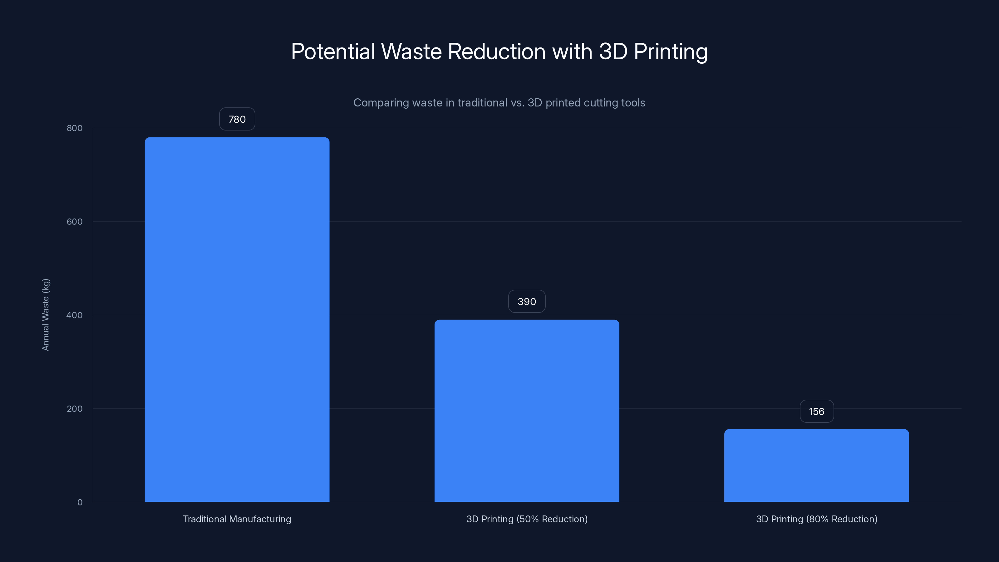 Potential Waste Reduction with 3D Printing