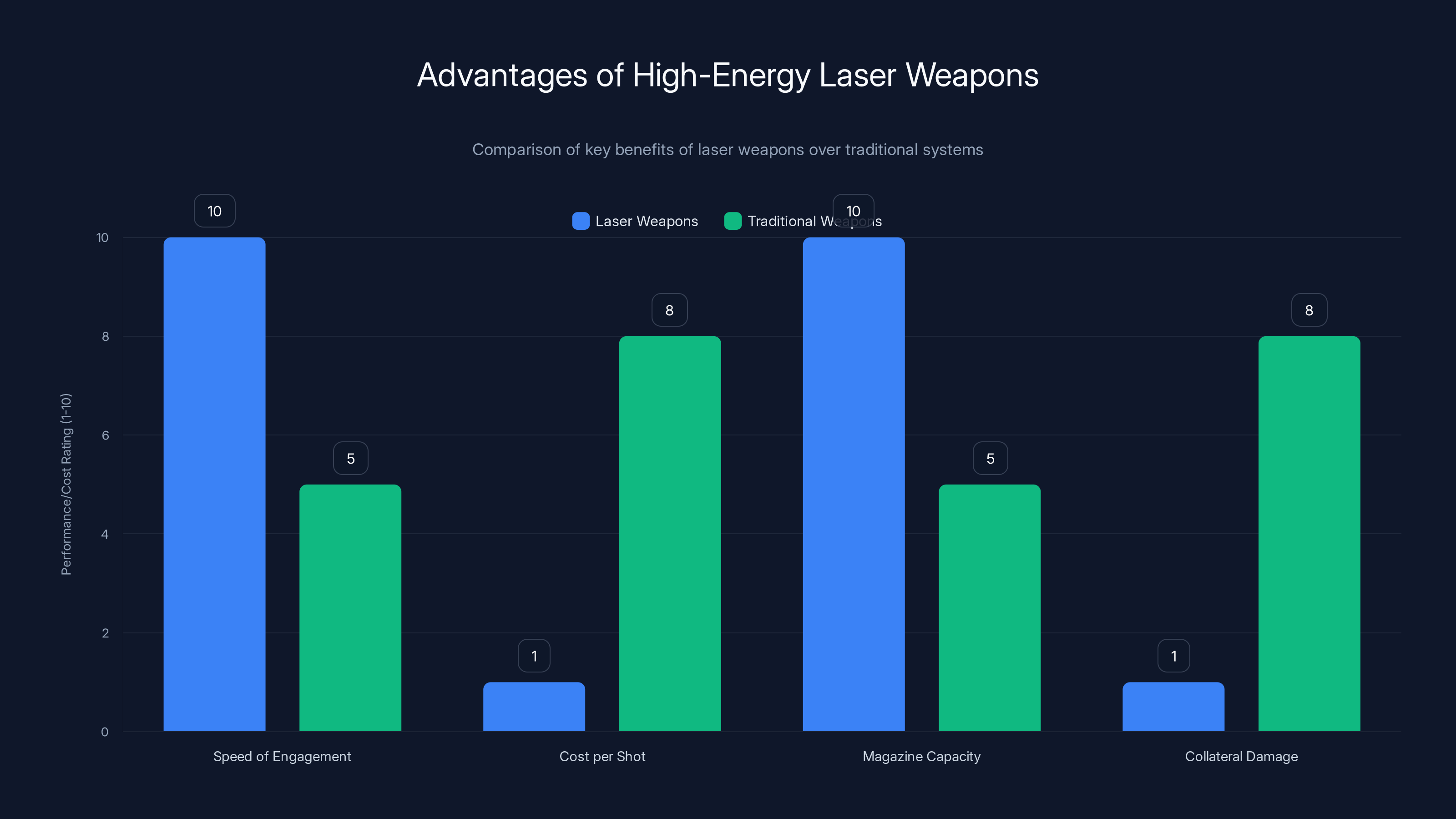 Advantages of High-Energy Laser Weapons