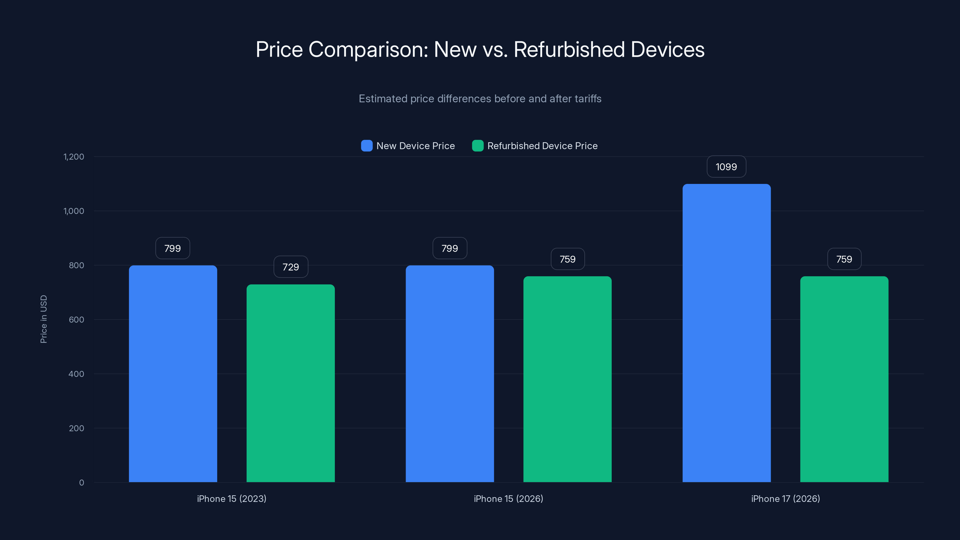 Price Comparison: New vs. Refurbished Devices