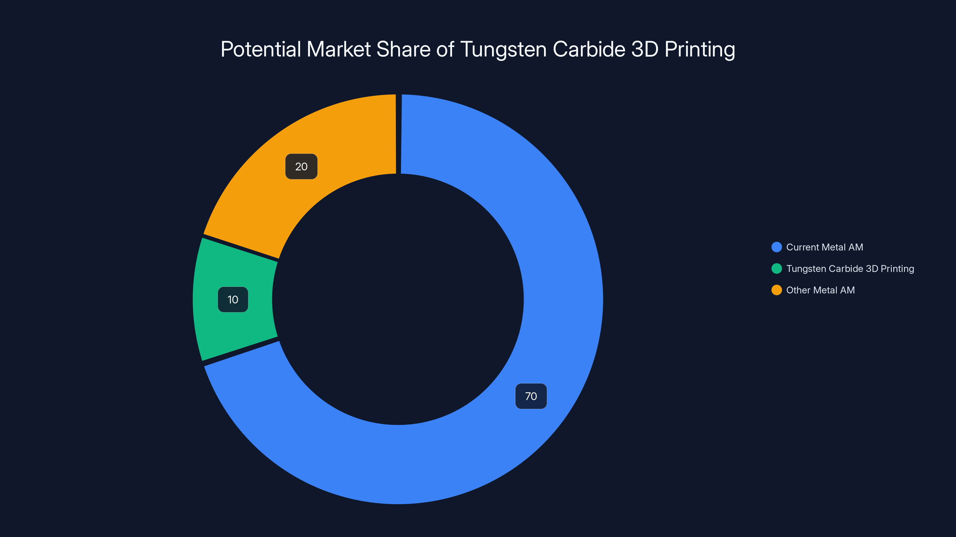 Potential Market Share of Tungsten Carbide 3D Printing