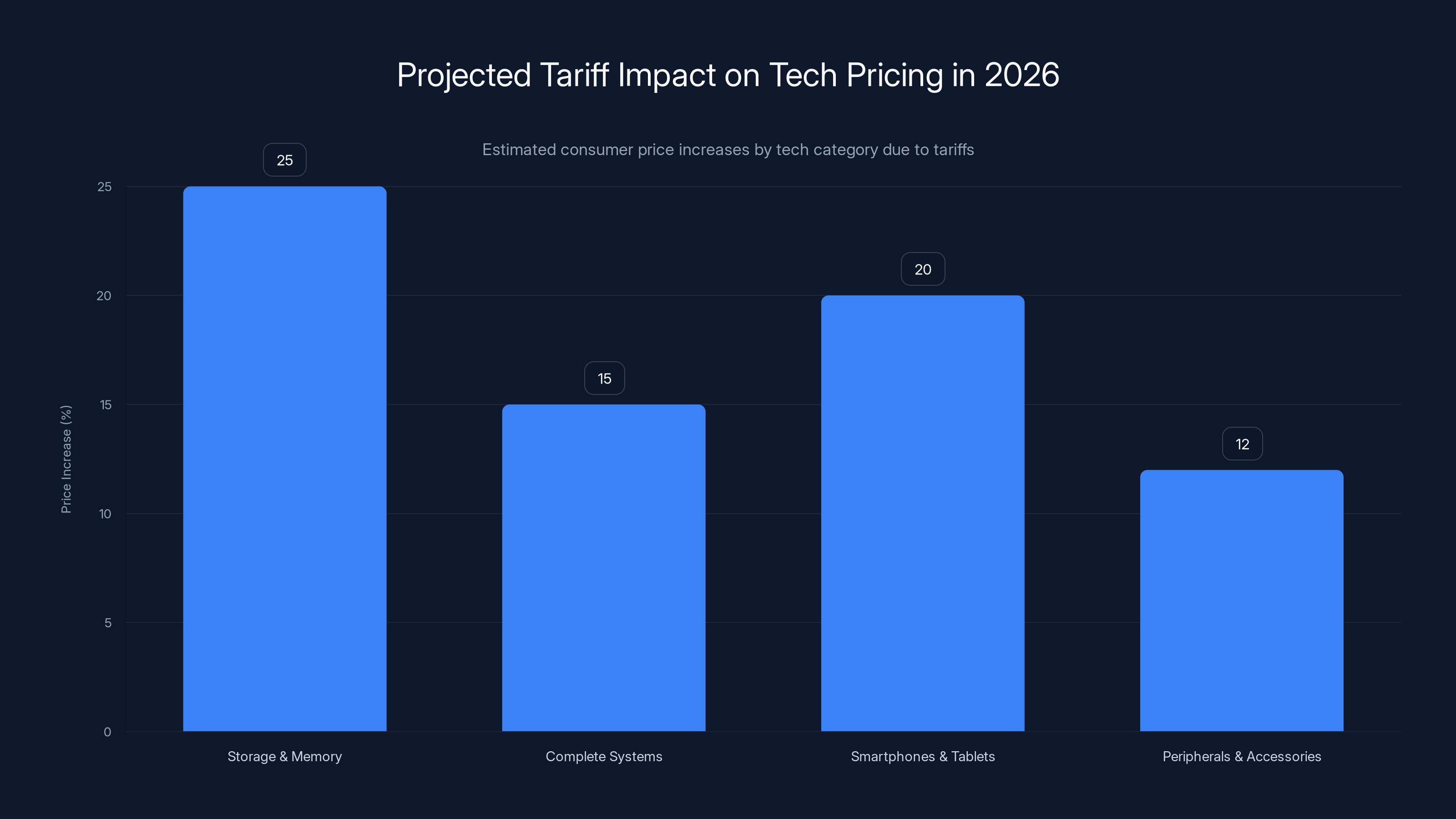 Projected Tariff Impact on Tech Pricing in 2026